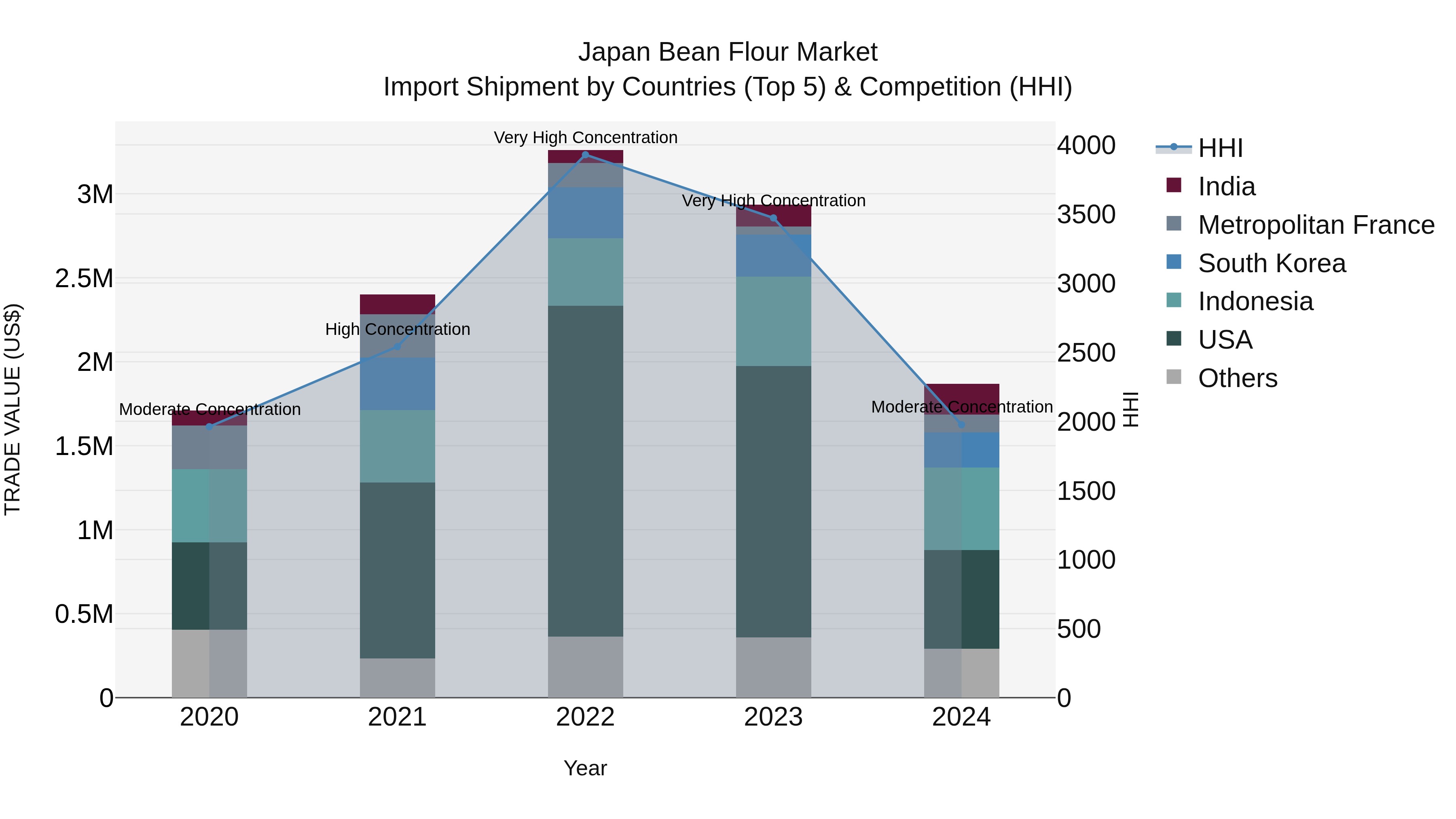 Japan Bean Flour Market Import Shipment by Countries (Top 5) & Competition (HHI)