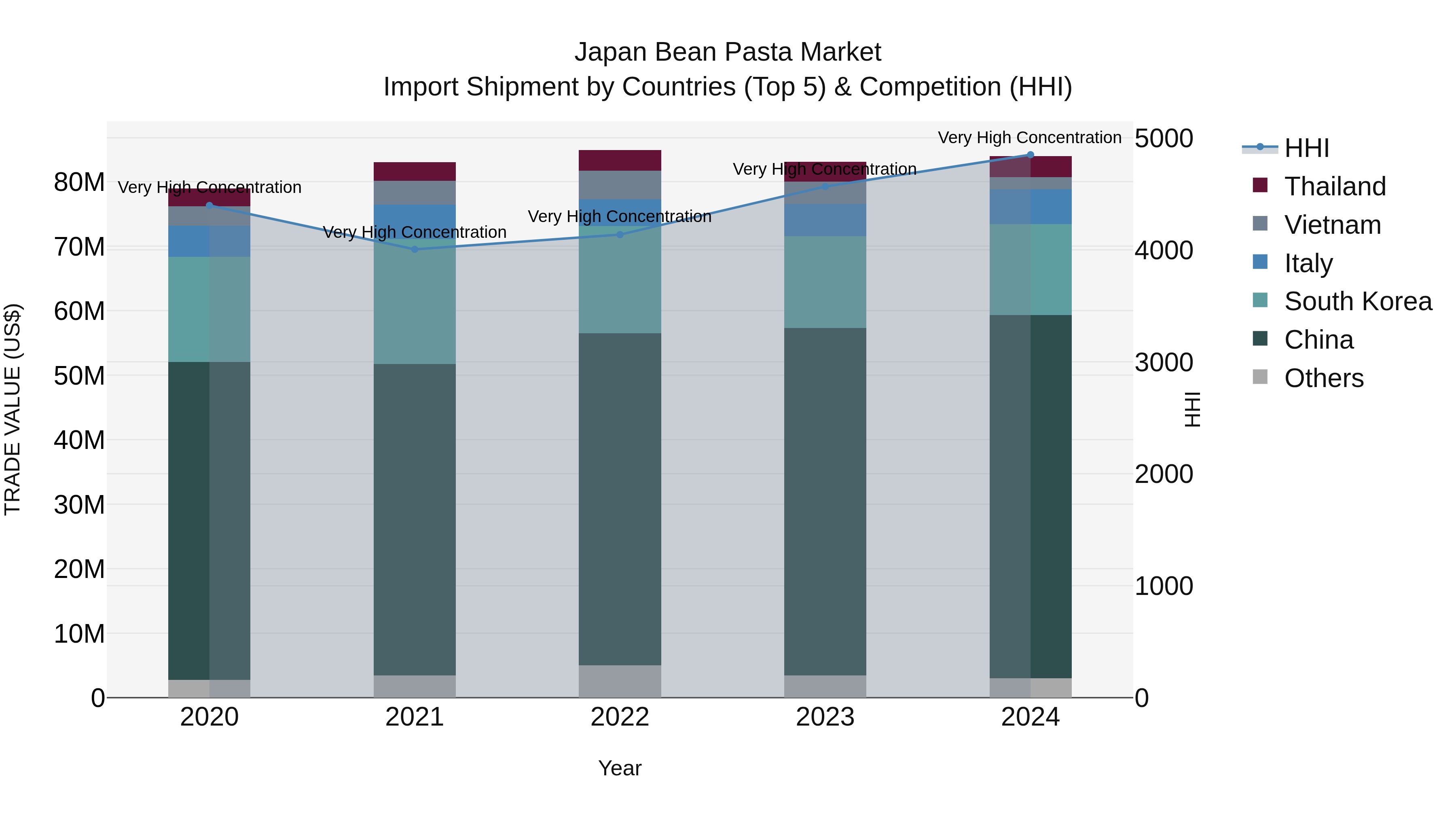 Japan Bean Pasta Market Import Shipment by Countries (Top 5) & Competition (HHI)