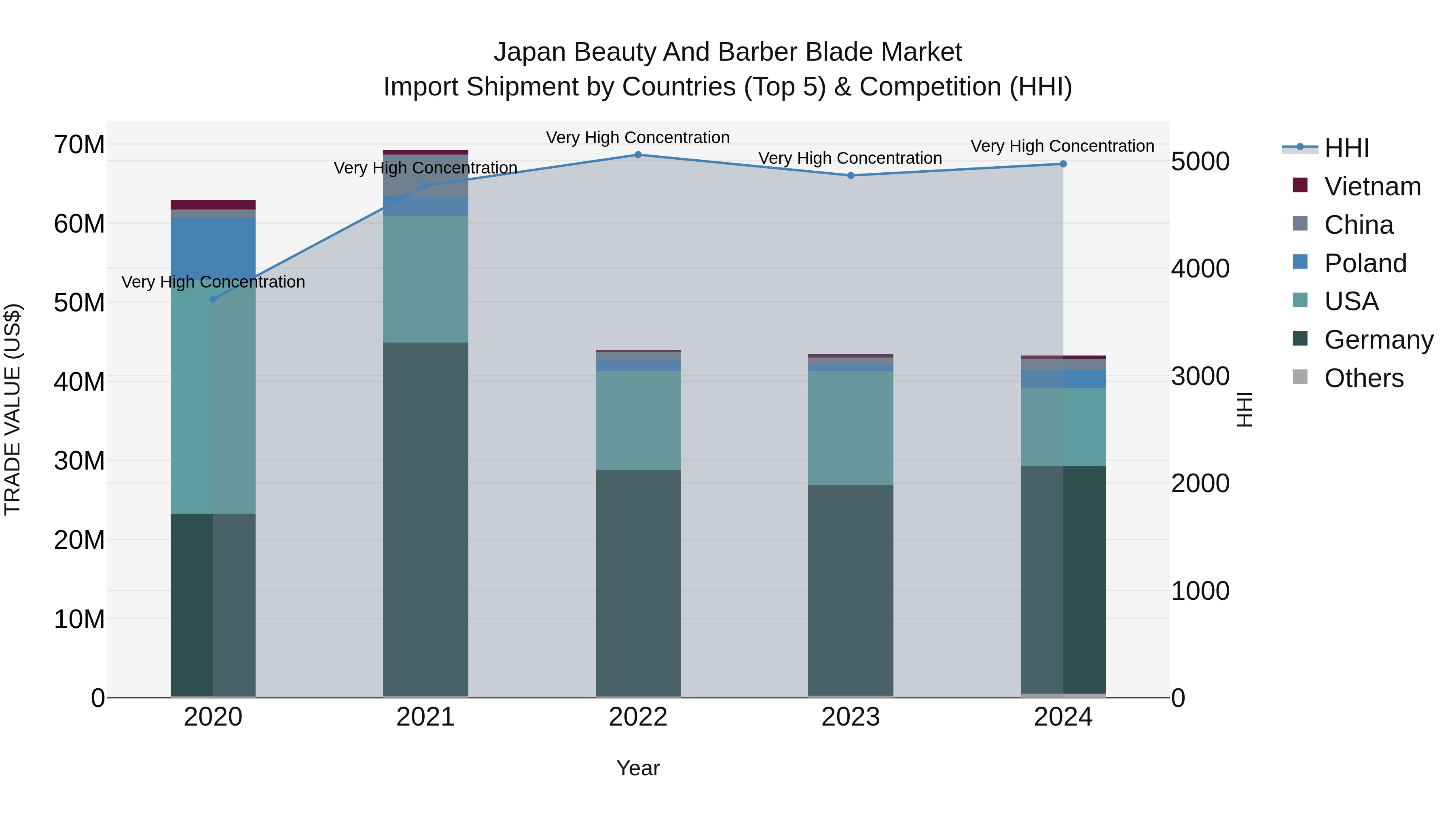 Japan Beauty And Barber Blade Market Import Shipment by Countries (Top 5) & Competition (HHI)