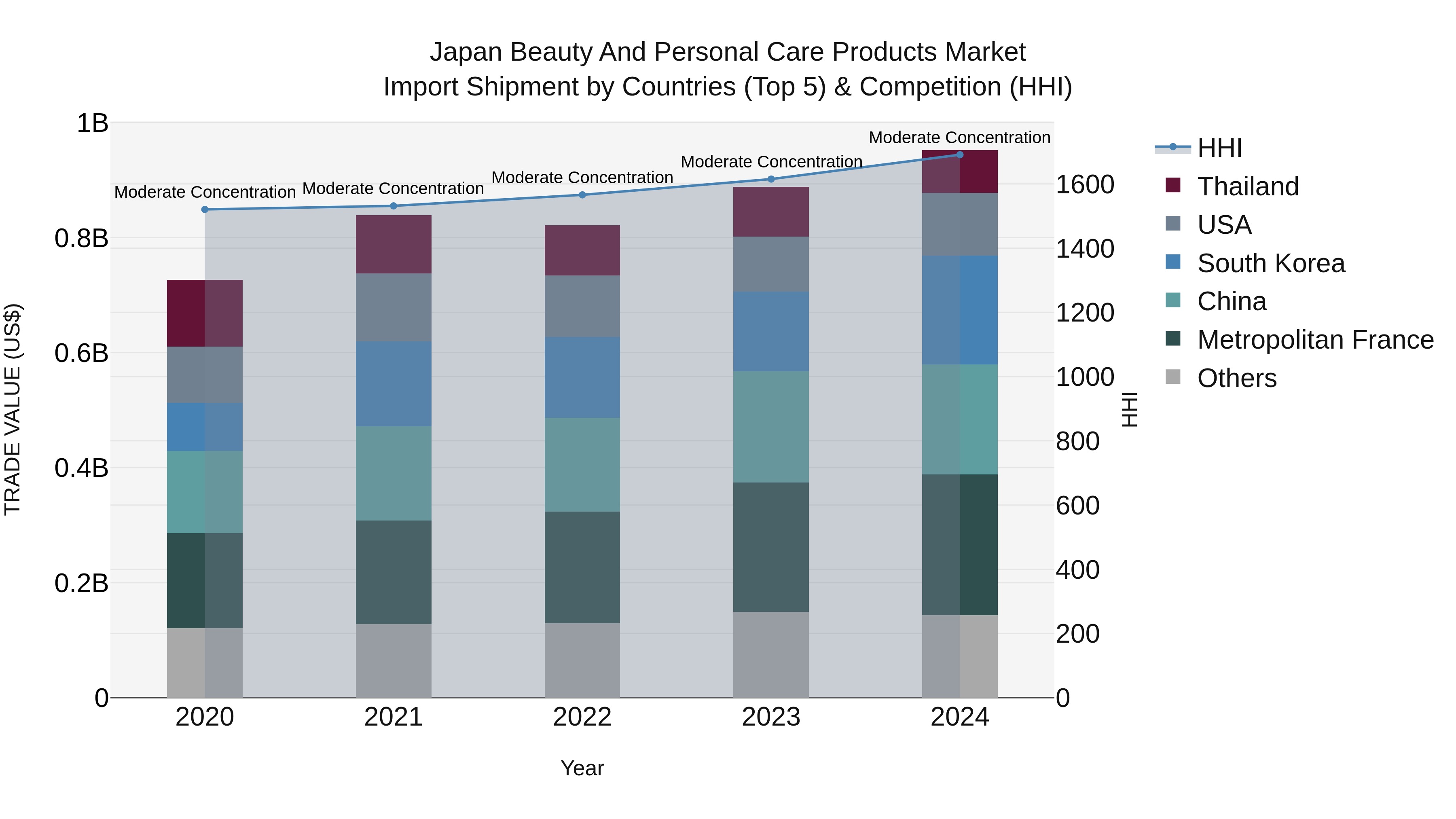Japan Beauty And Personal Care Products Market Import Shipment by Countries (Top 5) & Competition (HHI)