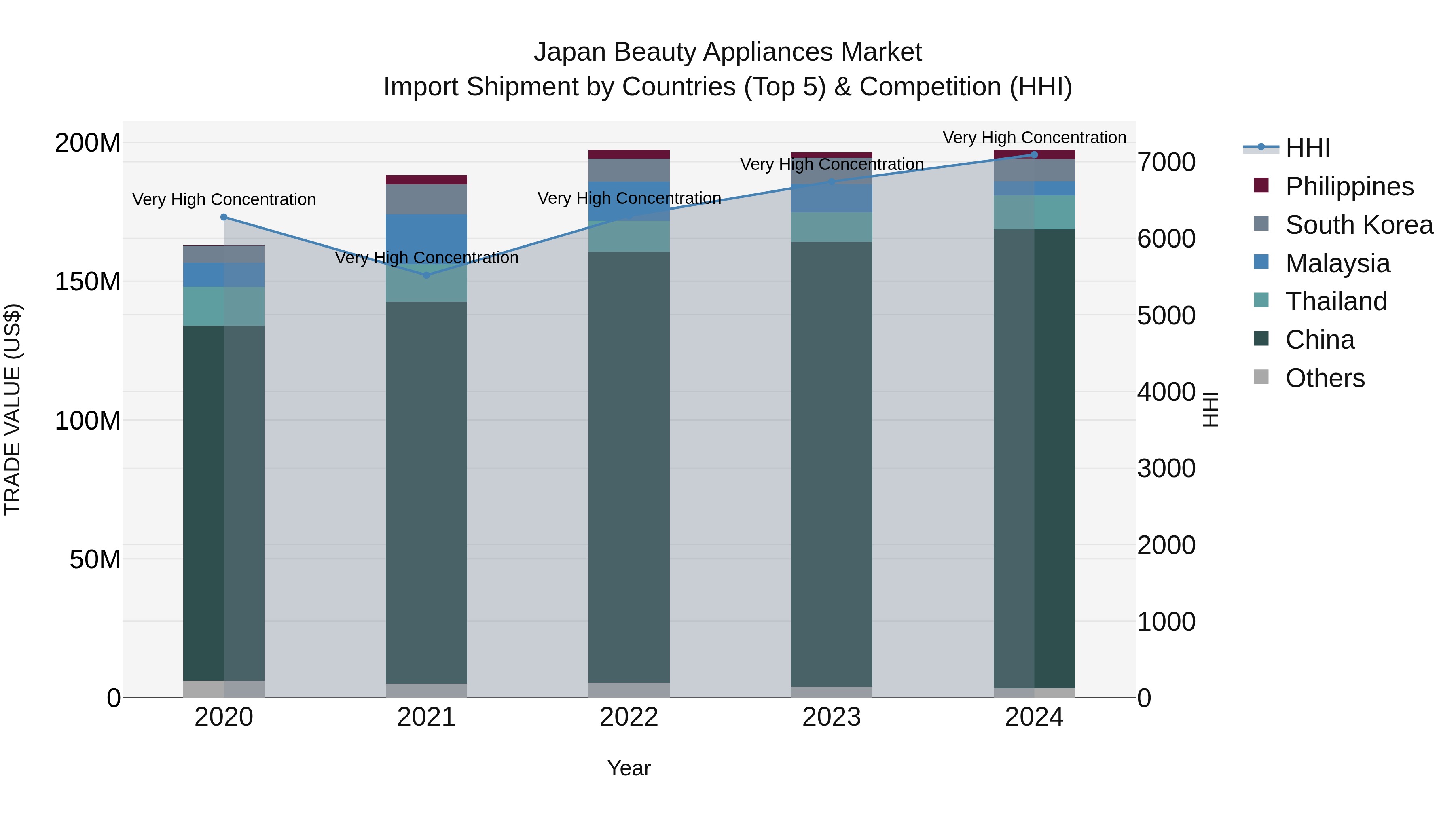Japan Beauty Appliances Market Import Shipment by Countries (Top 5) & Competition (HHI)