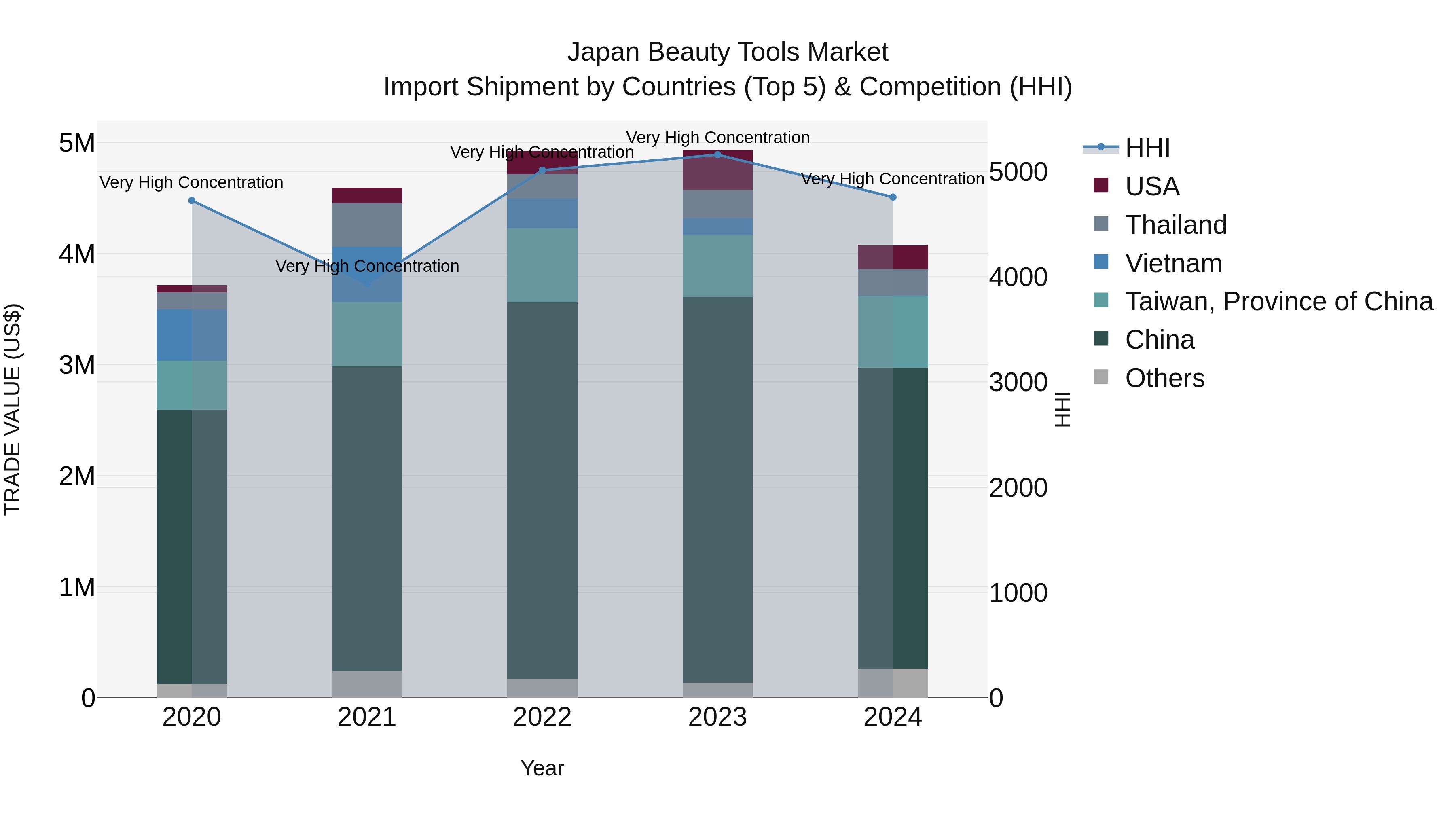 Japan Beauty Tools Market Import Shipment by Countries (Top 5) & Competition (HHI)