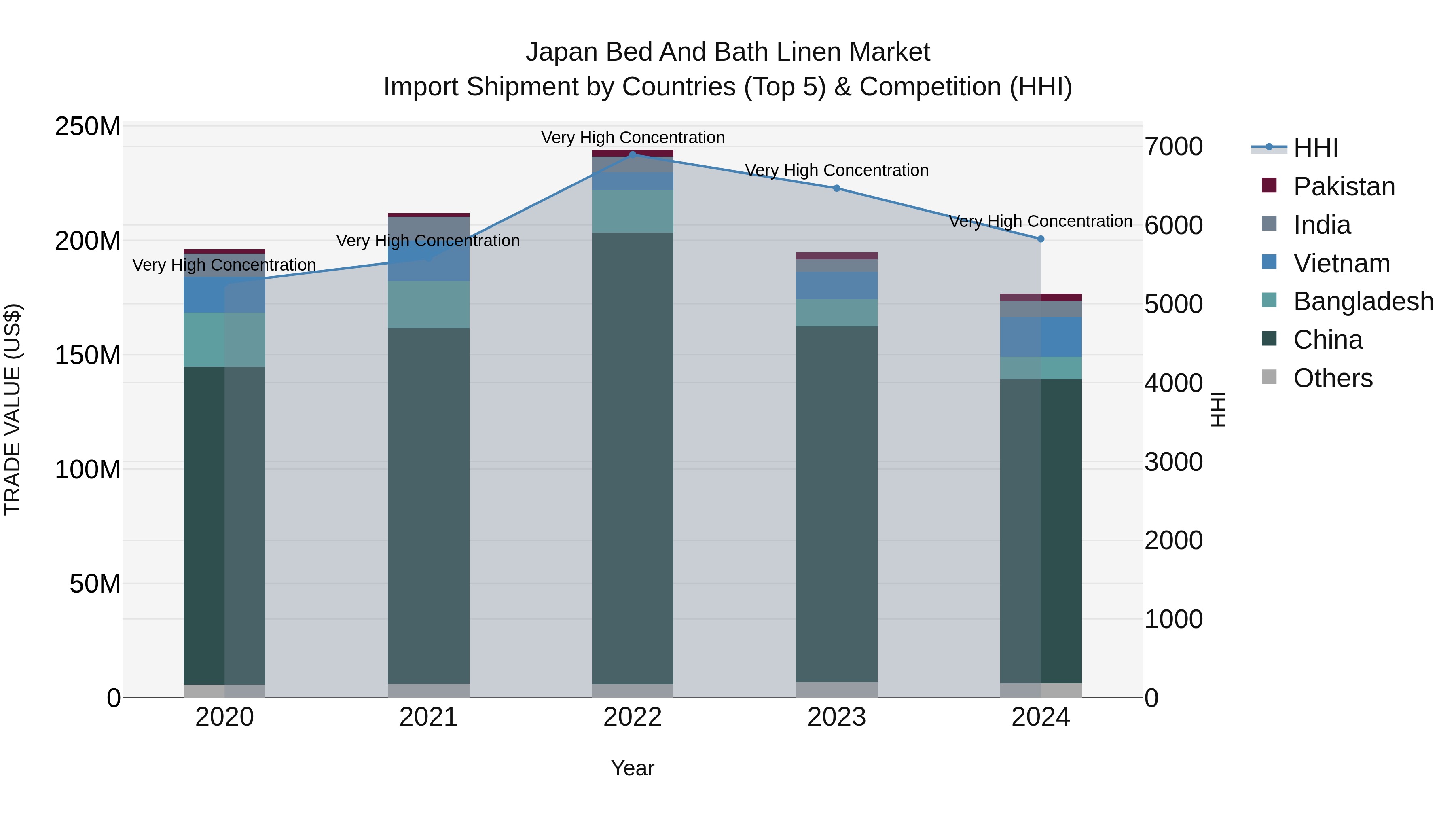 Japan Bed And Bath Linen Market Import Shipment by Countries (Top 5) & Competition (HHI)