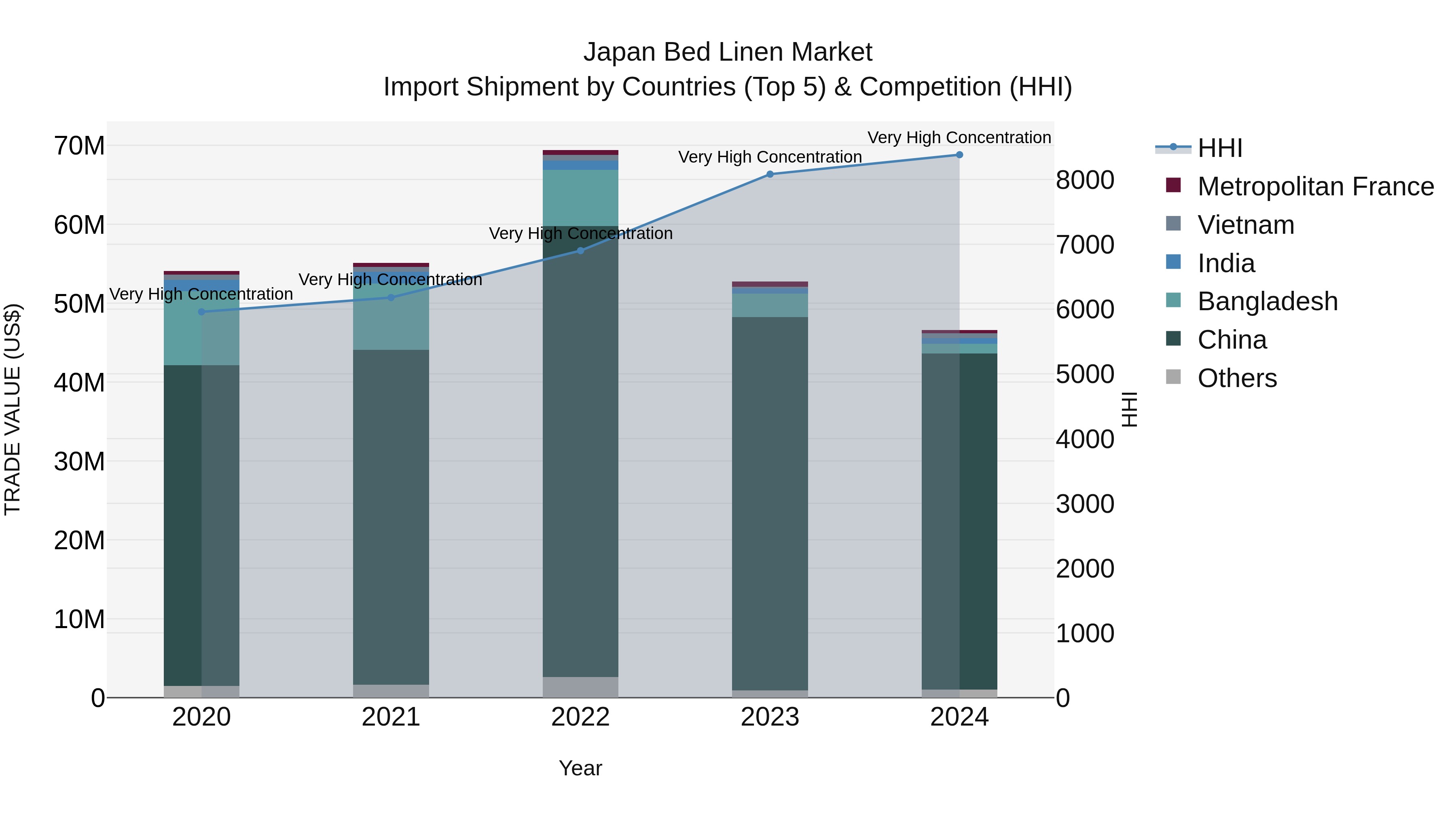 Japan Bed Linen Market Import Shipment by Countries (Top 5) & Competition (HHI)