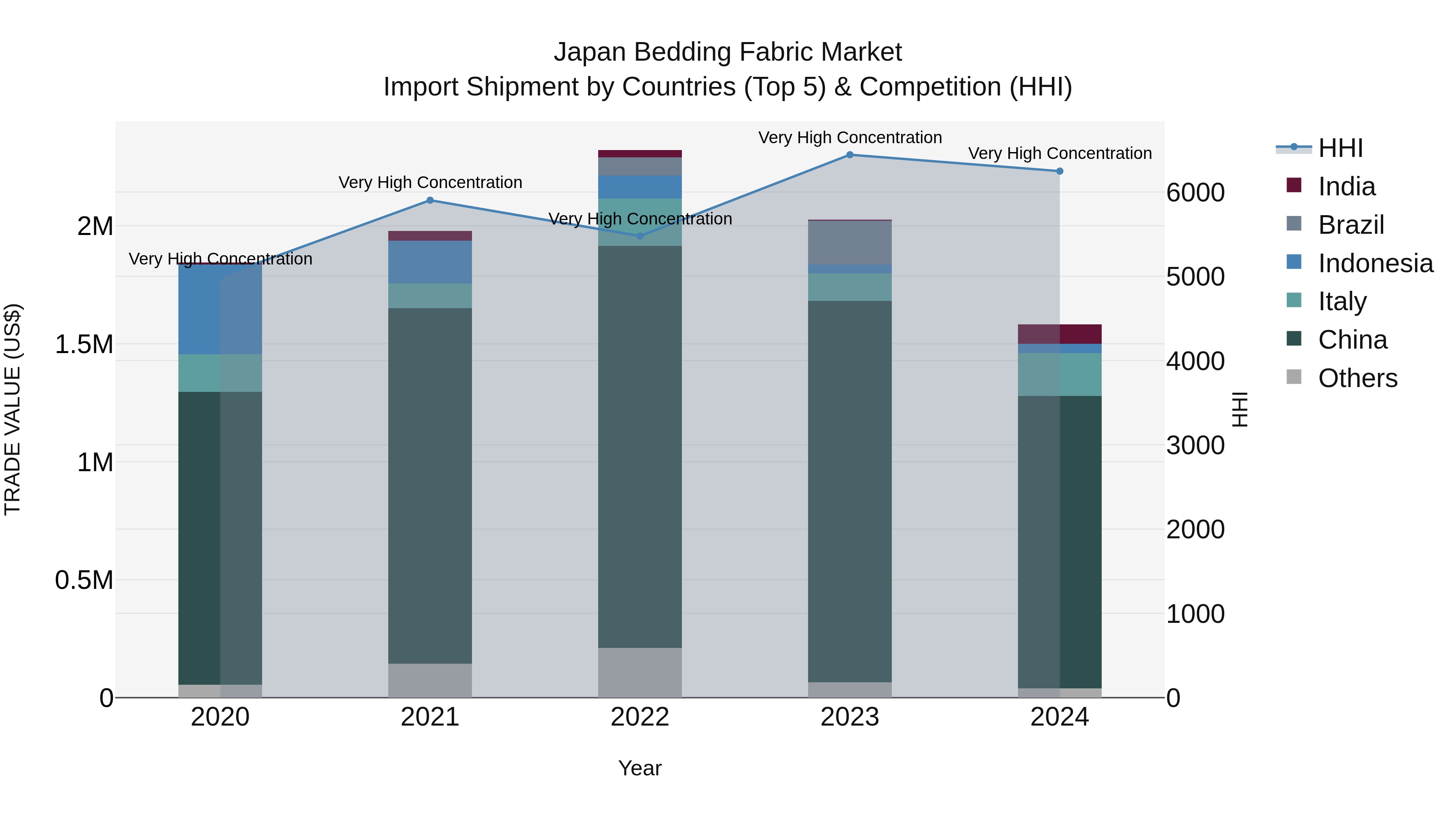 Japan Bedding Fabric Market Import Shipment by Countries (Top 5) & Competition (HHI)