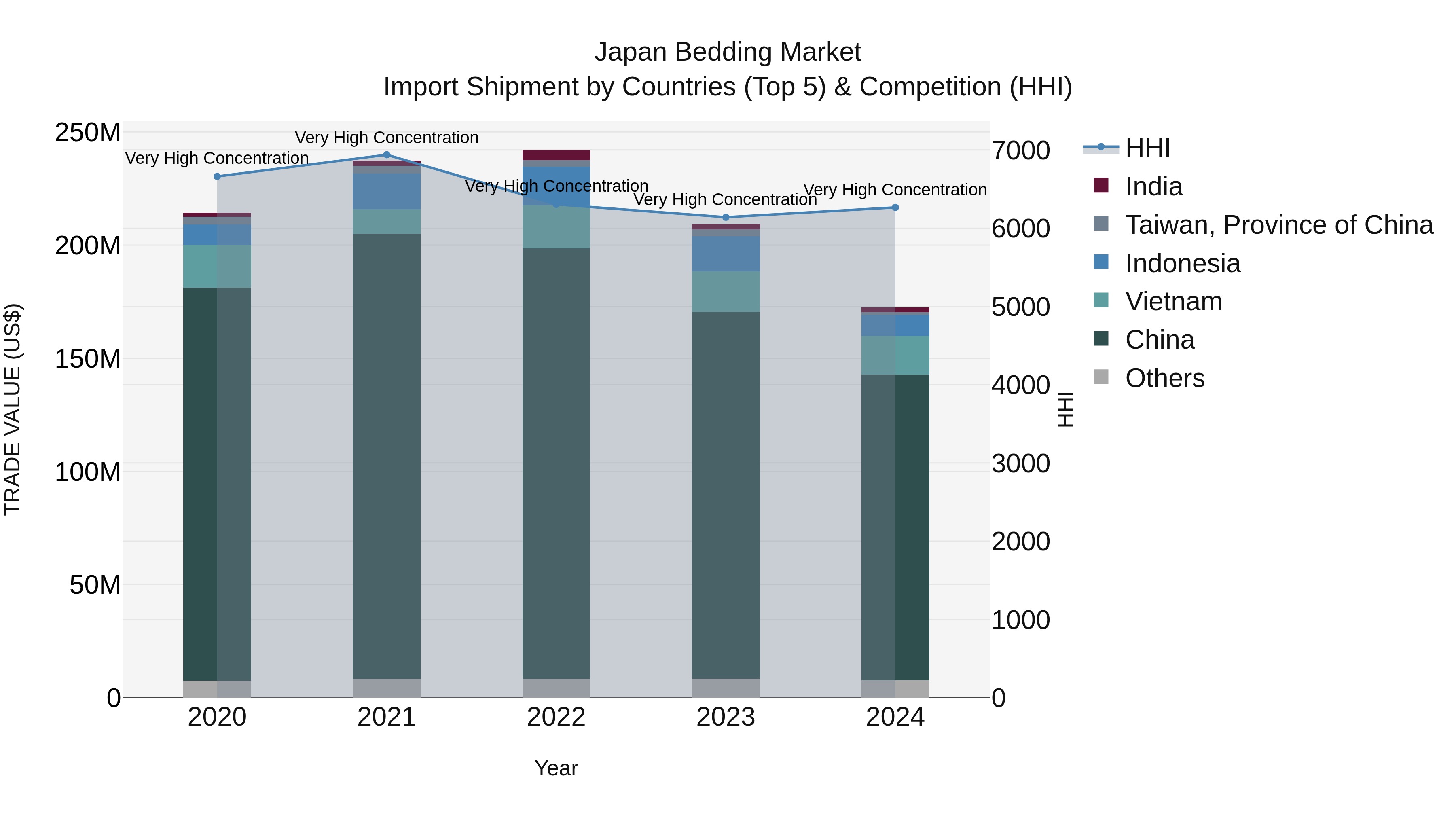 Japan Bedding Market Import Shipment by Countries (Top 5) & Competition (HHI)