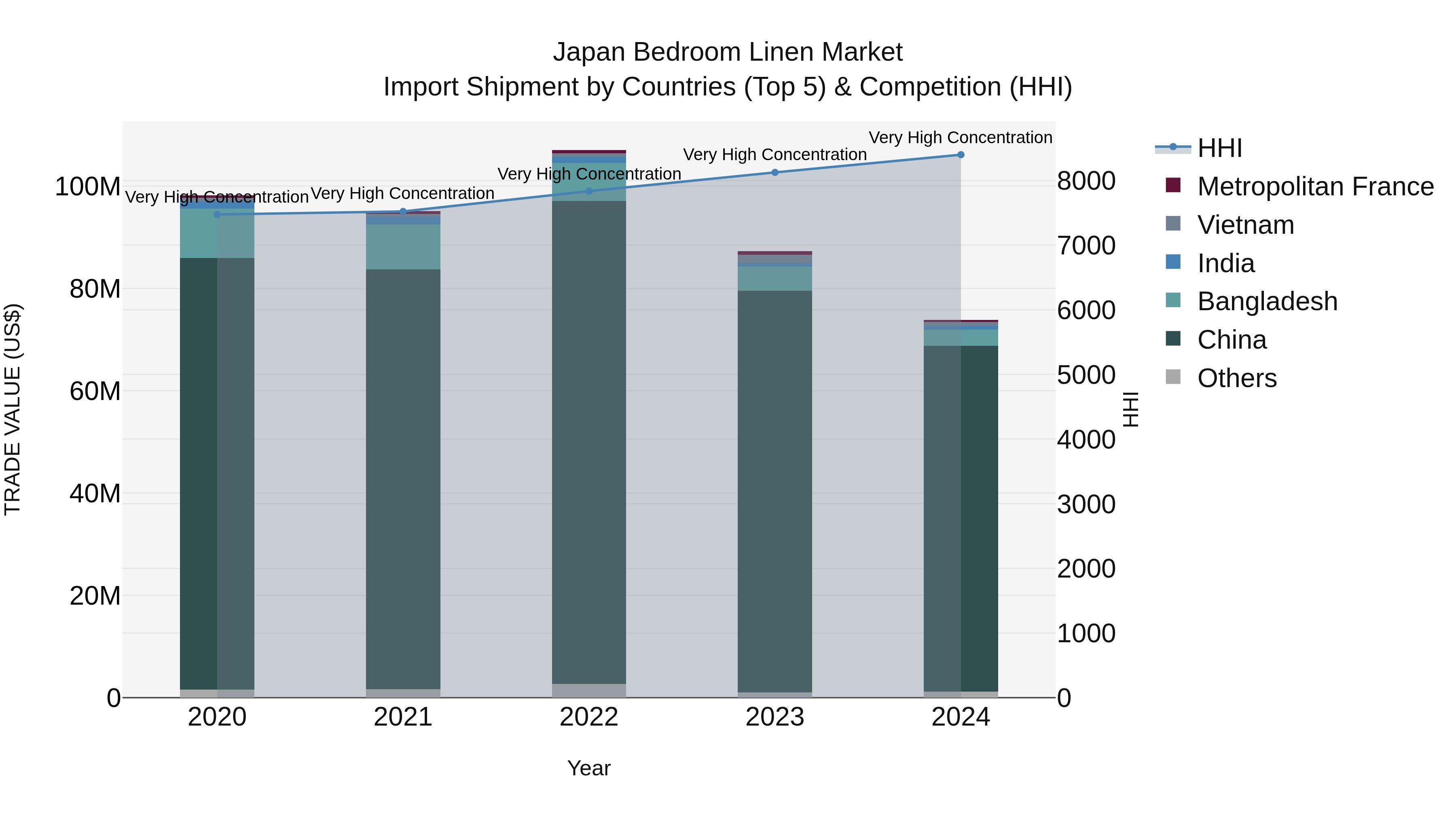 Japan Bedroom Linen Market Import Shipment by Countries (Top 5) & Competition (HHI)