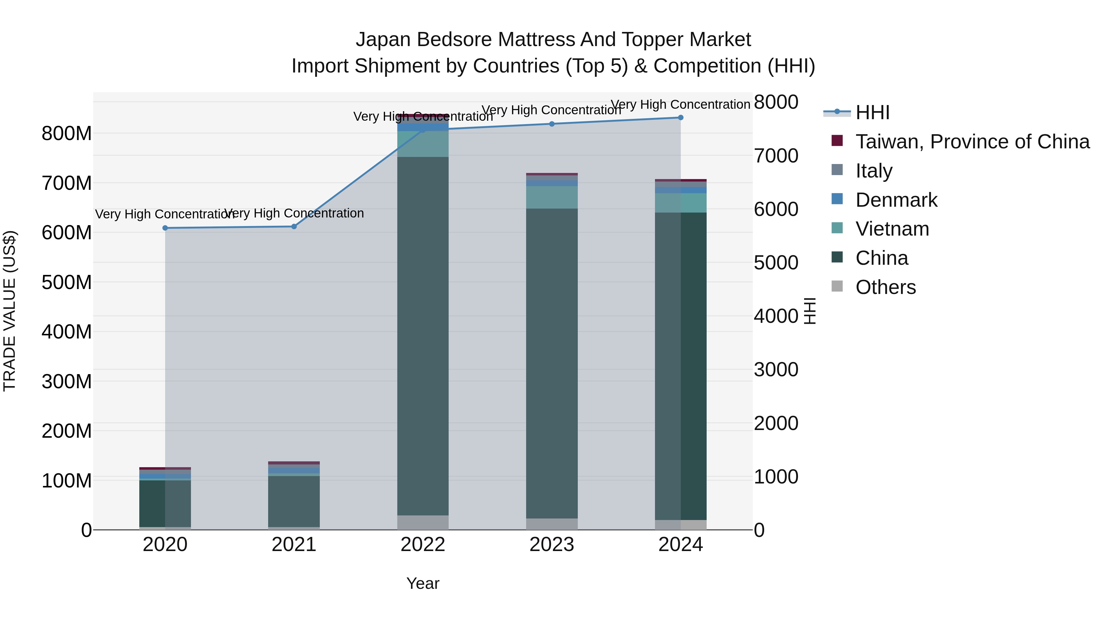 Japan Bedsore Mattress And Topper Market Import Shipment by Countries (Top 5) & Competition (HHI)