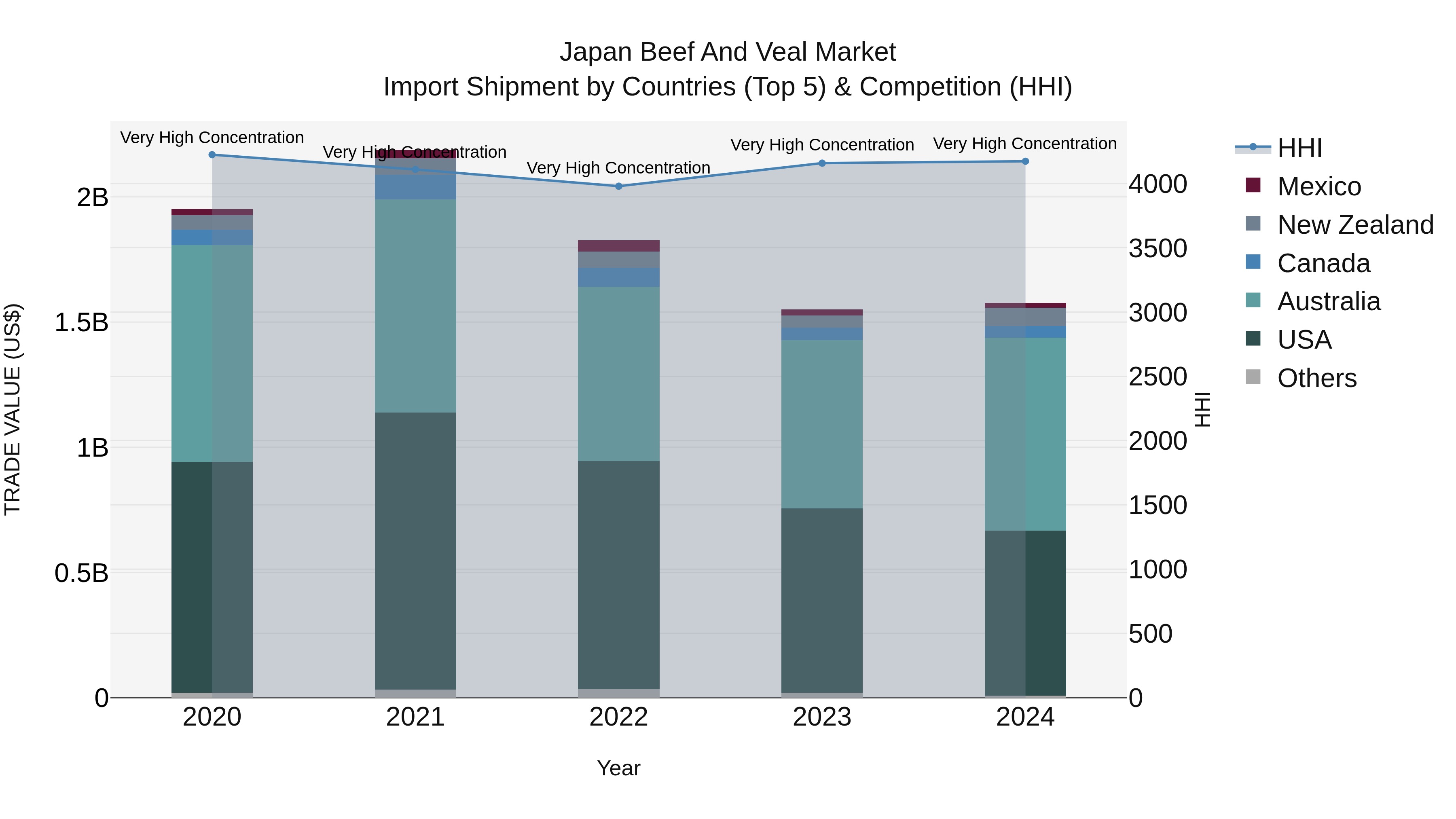 Japan Beef And Veal Market Import Shipment by Countries (Top 5) & Competition (HHI)