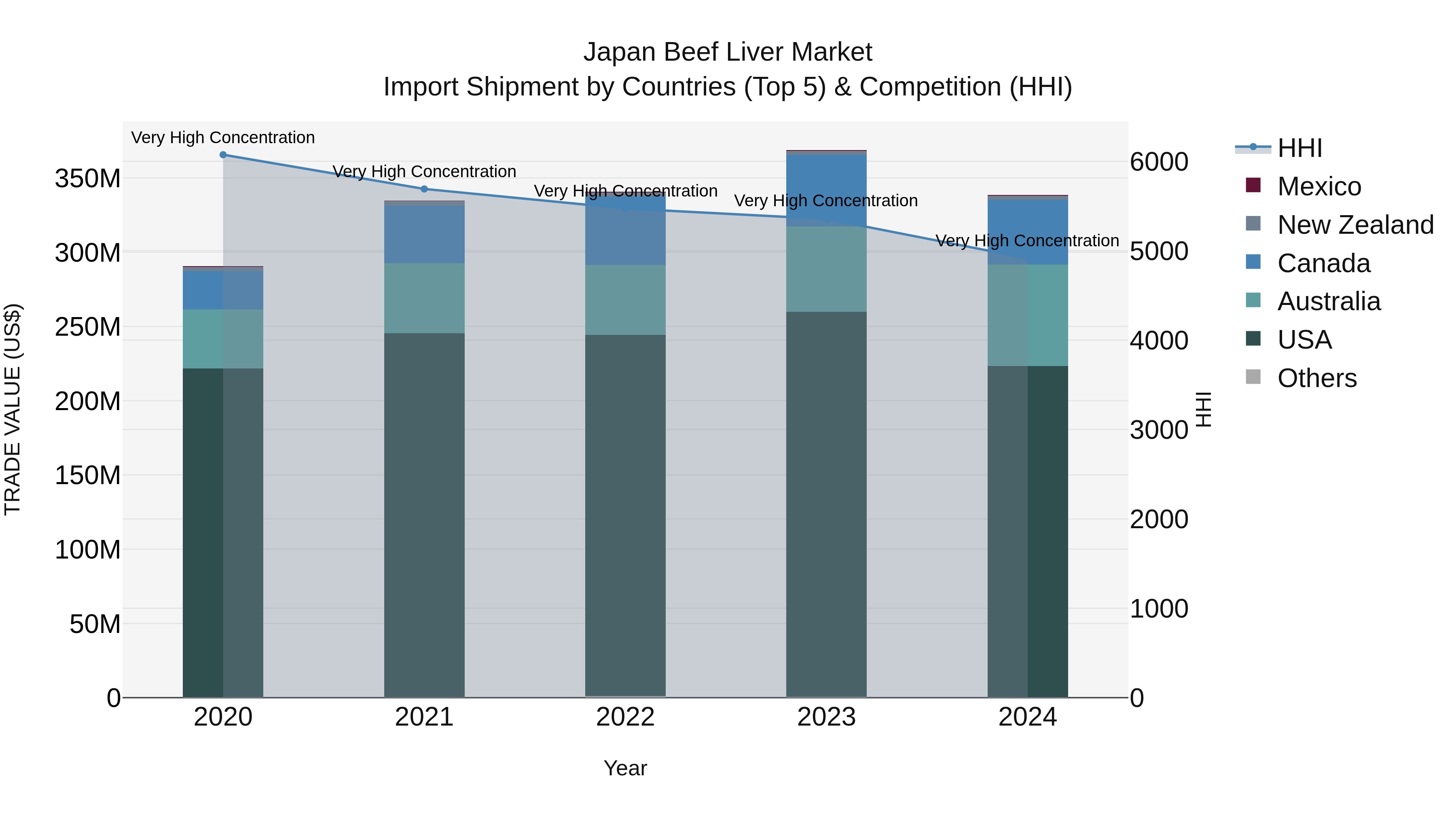 Japan Beef Liver Market Import Shipment by Countries (Top 5) & Competition (HHI)