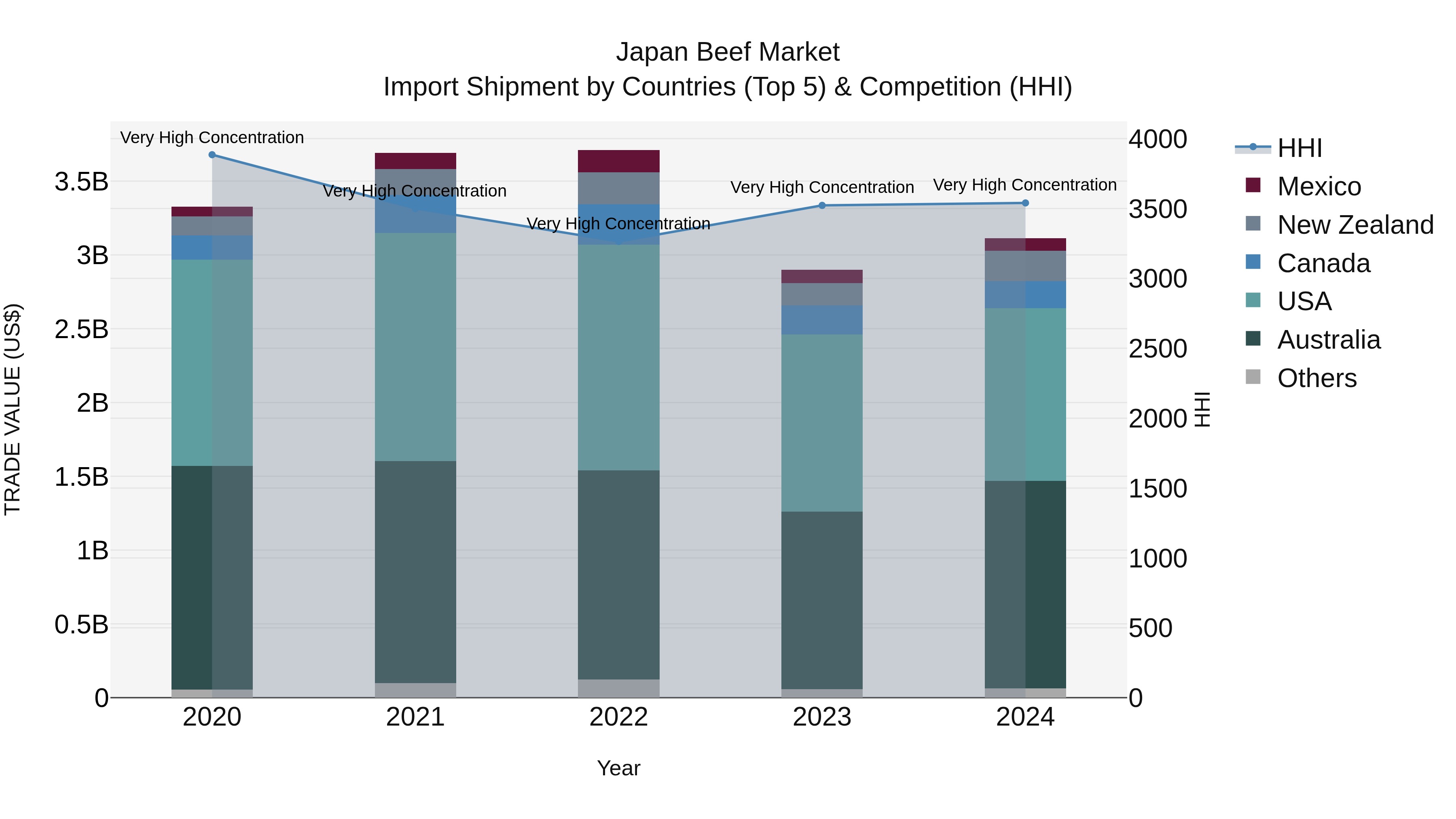 Japan Beef Market Import Shipment by Countries (Top 5) & Competition (HHI)