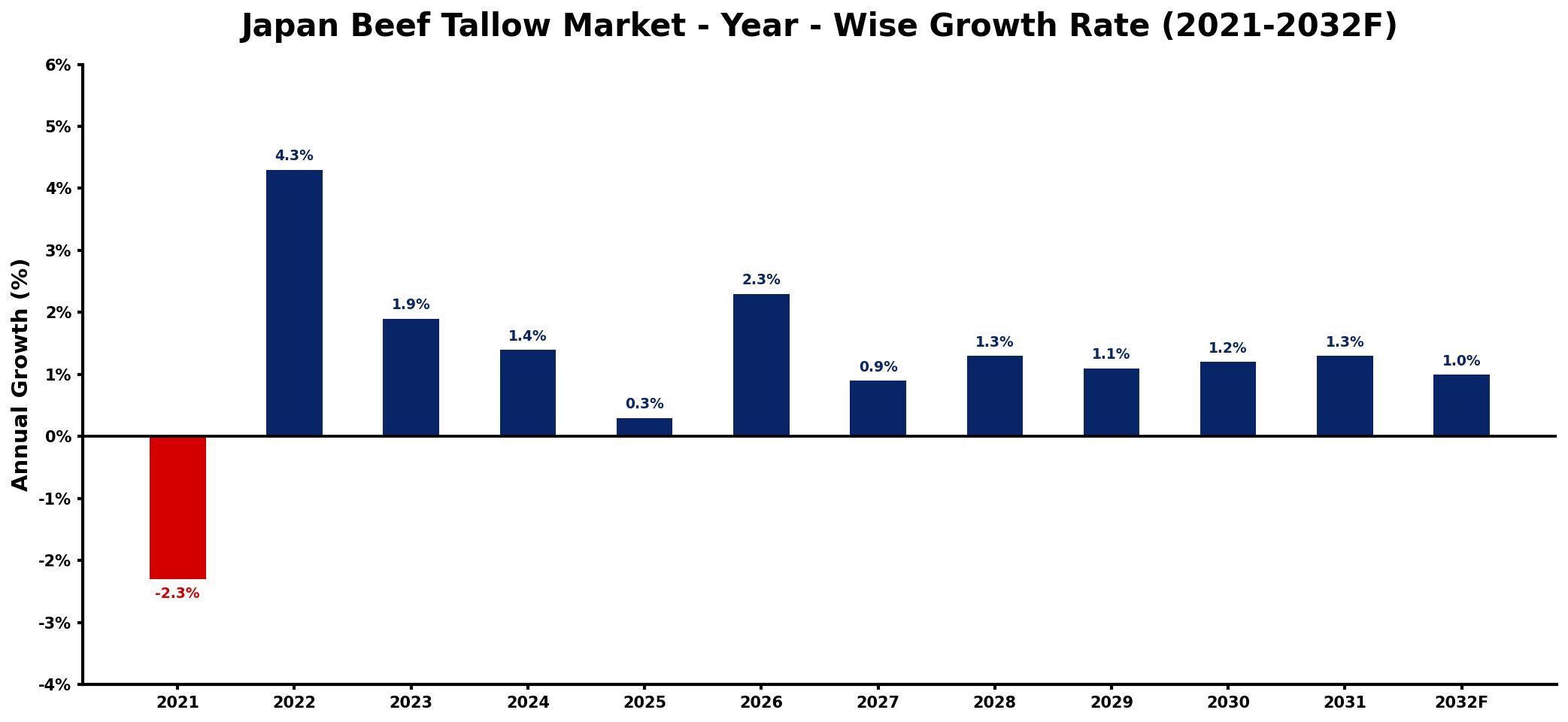 Japan Beef Tallow Market Year-wise Growth Rate and Key Drivers