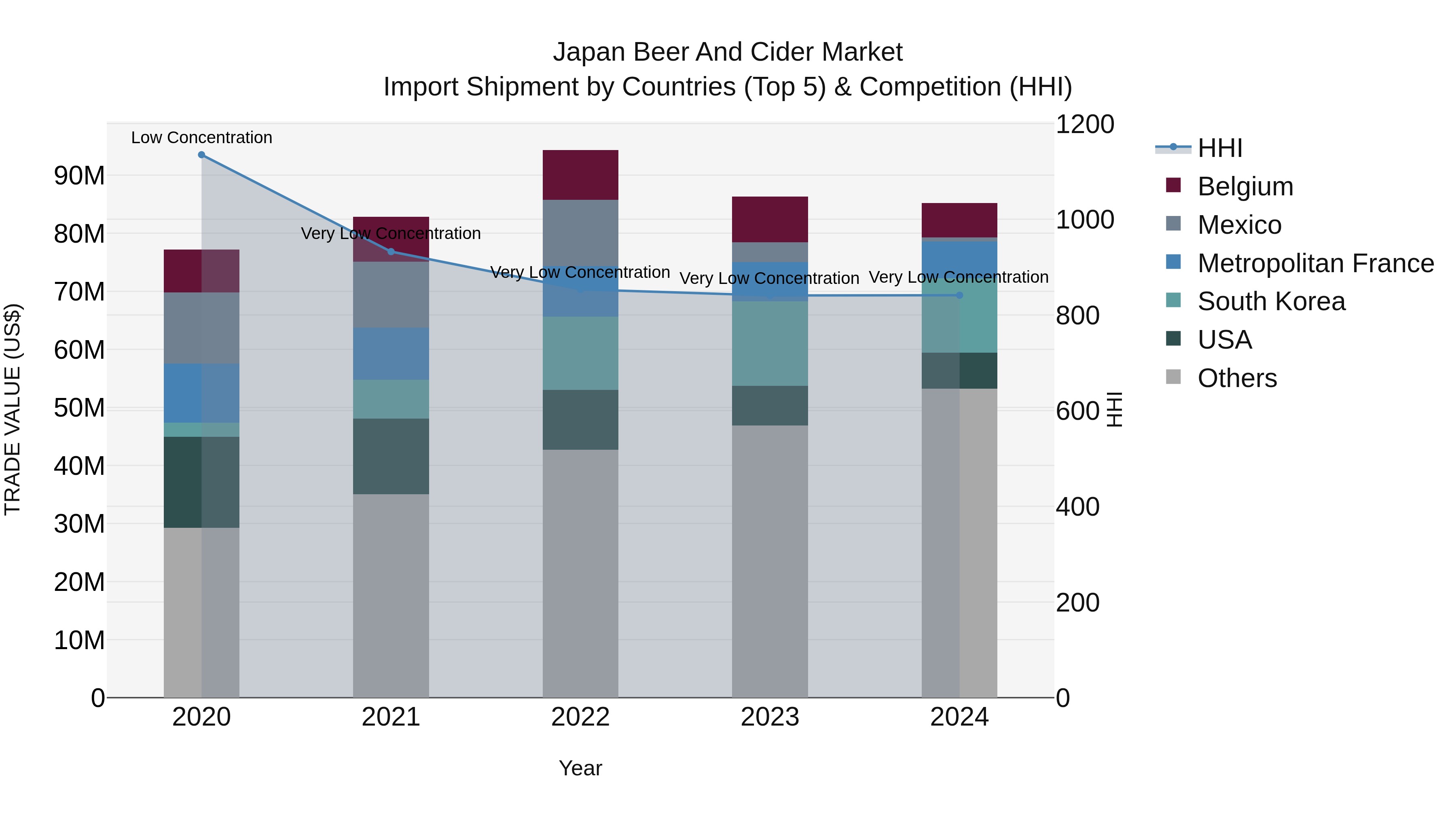 Japan Beer And Cider Market Import Shipment by Countries (Top 5) & Competition (HHI)