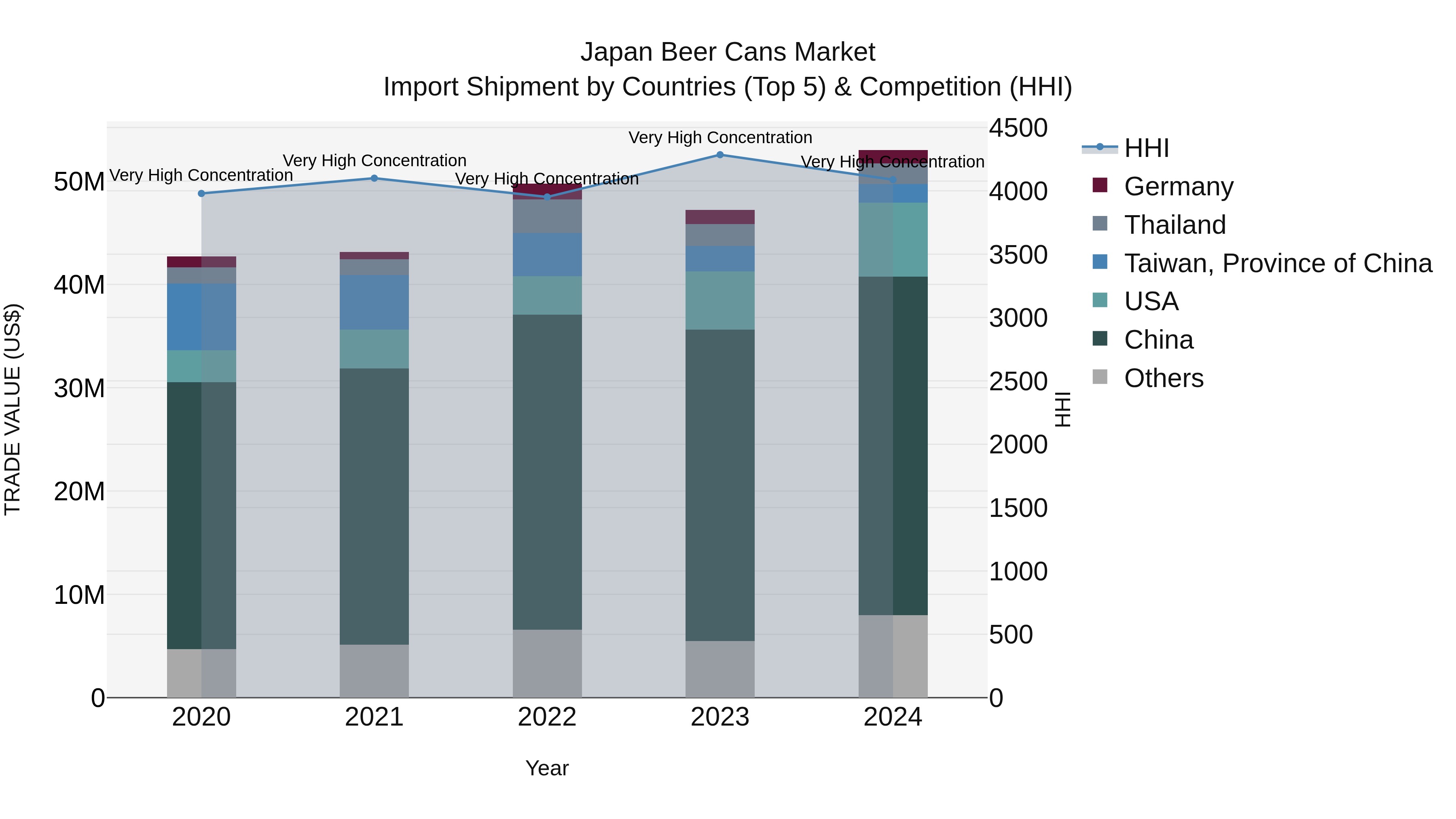 Japan Beer Cans Market Import Shipment by Countries (Top 5) & Competition (HHI)