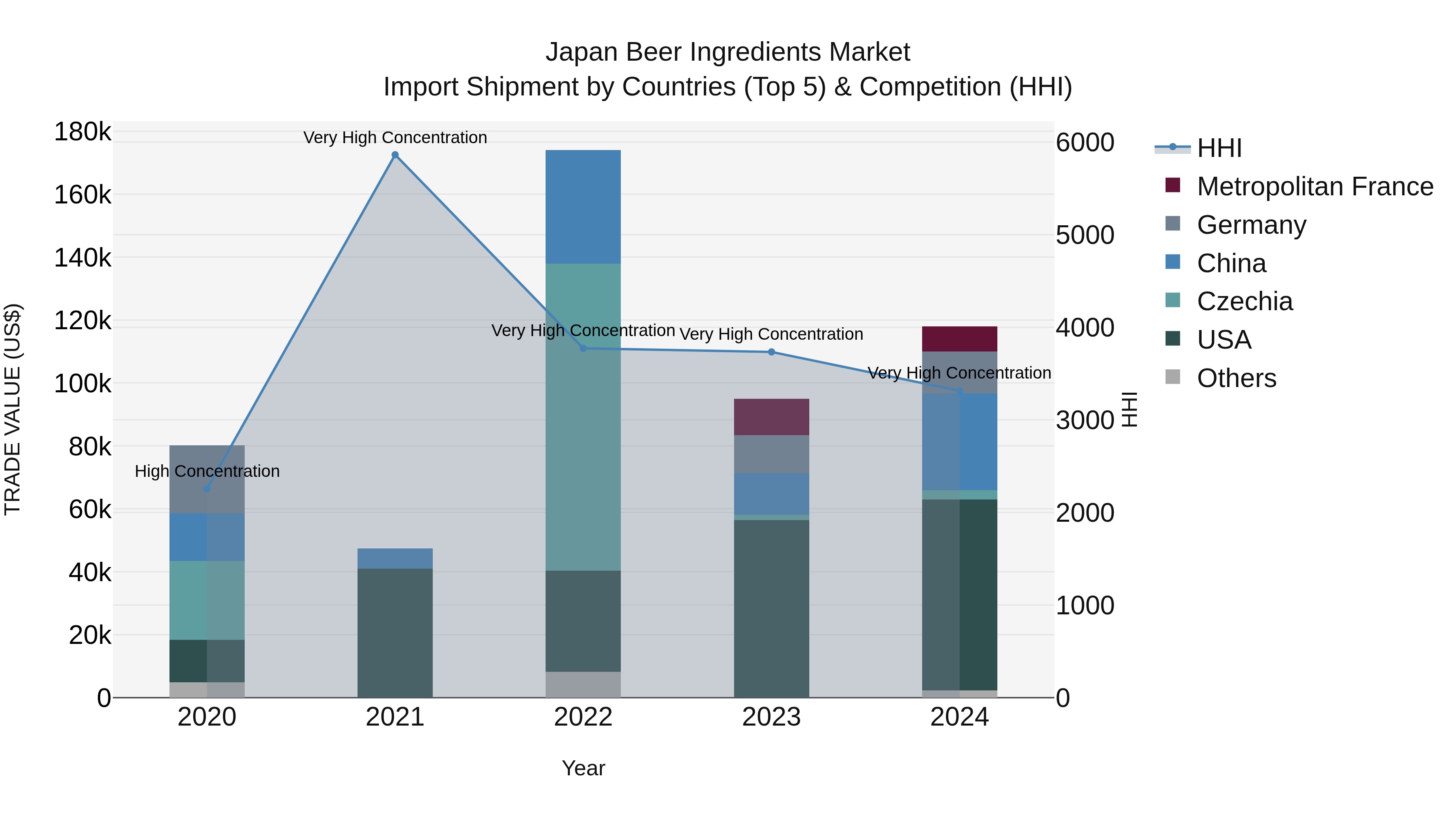 Japan Beer Ingredients Market Import Shipment by Countries (Top 5) & Competition (HHI)