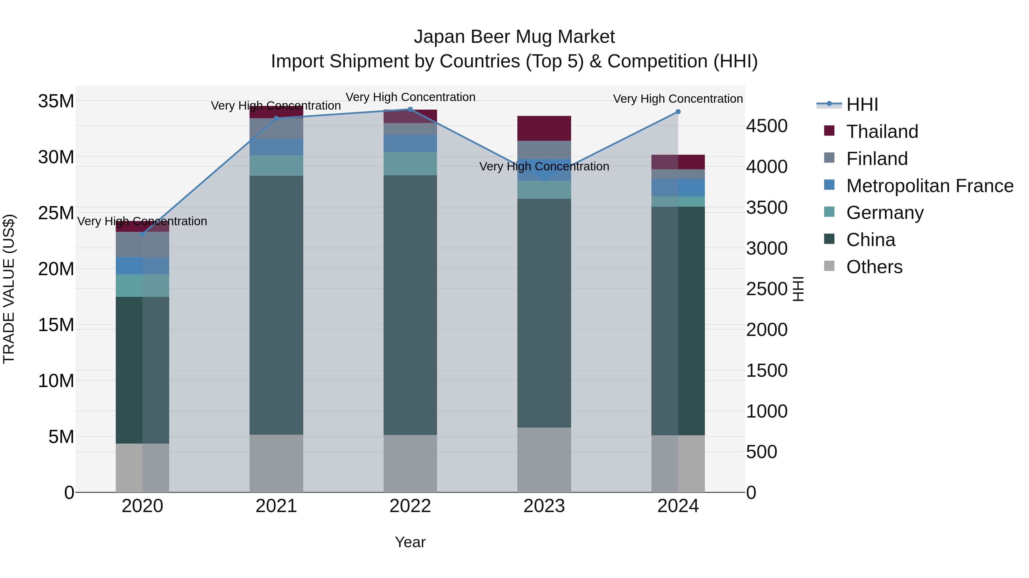 Japan Beer Mug Market Import Shipment by Countries (Top 5) & Competition (HHI)
