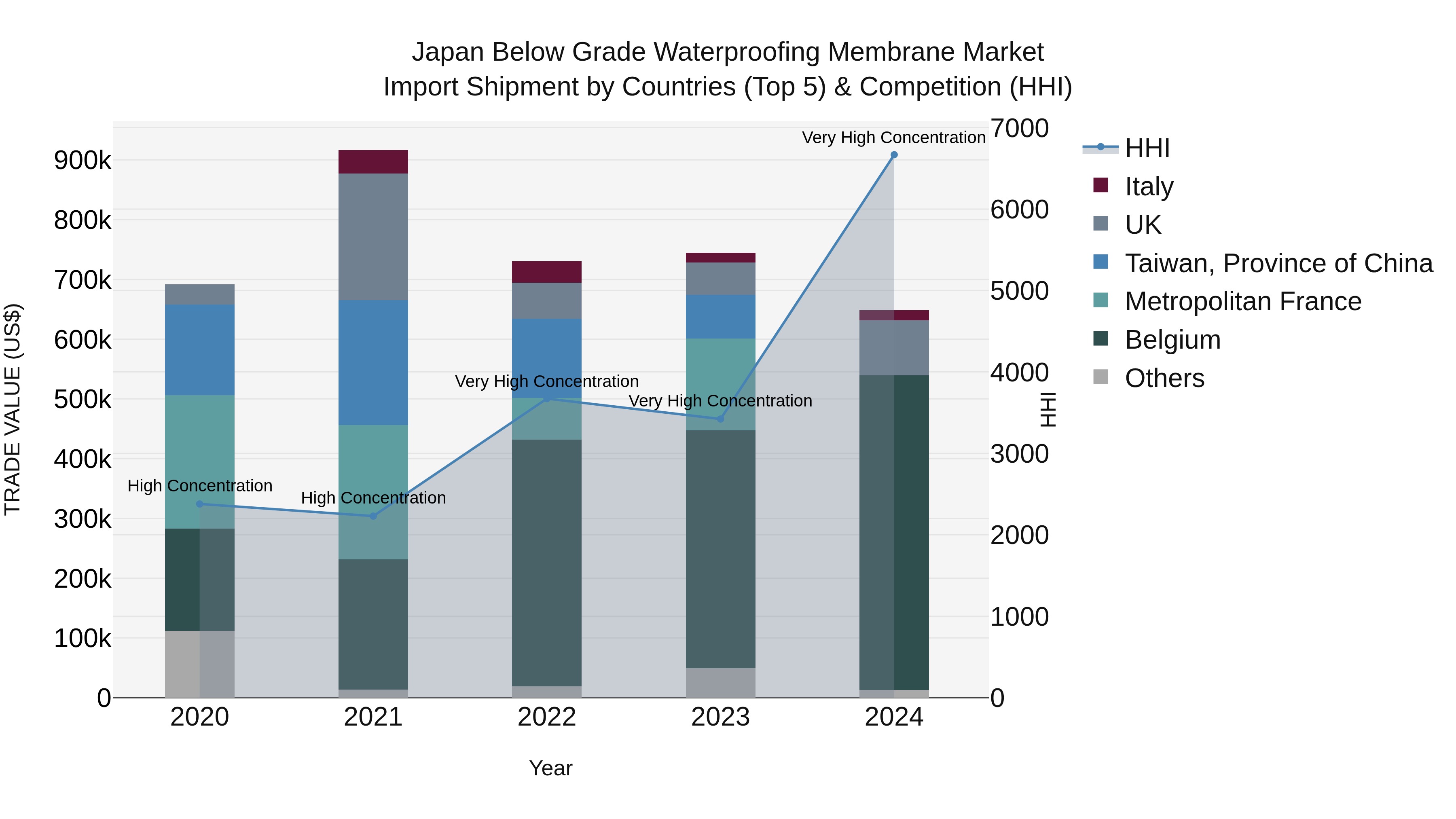 Japan Below Grade Waterproofing Membrane Market Import Shipment by Countries (Top 5) & Competition (HHI)