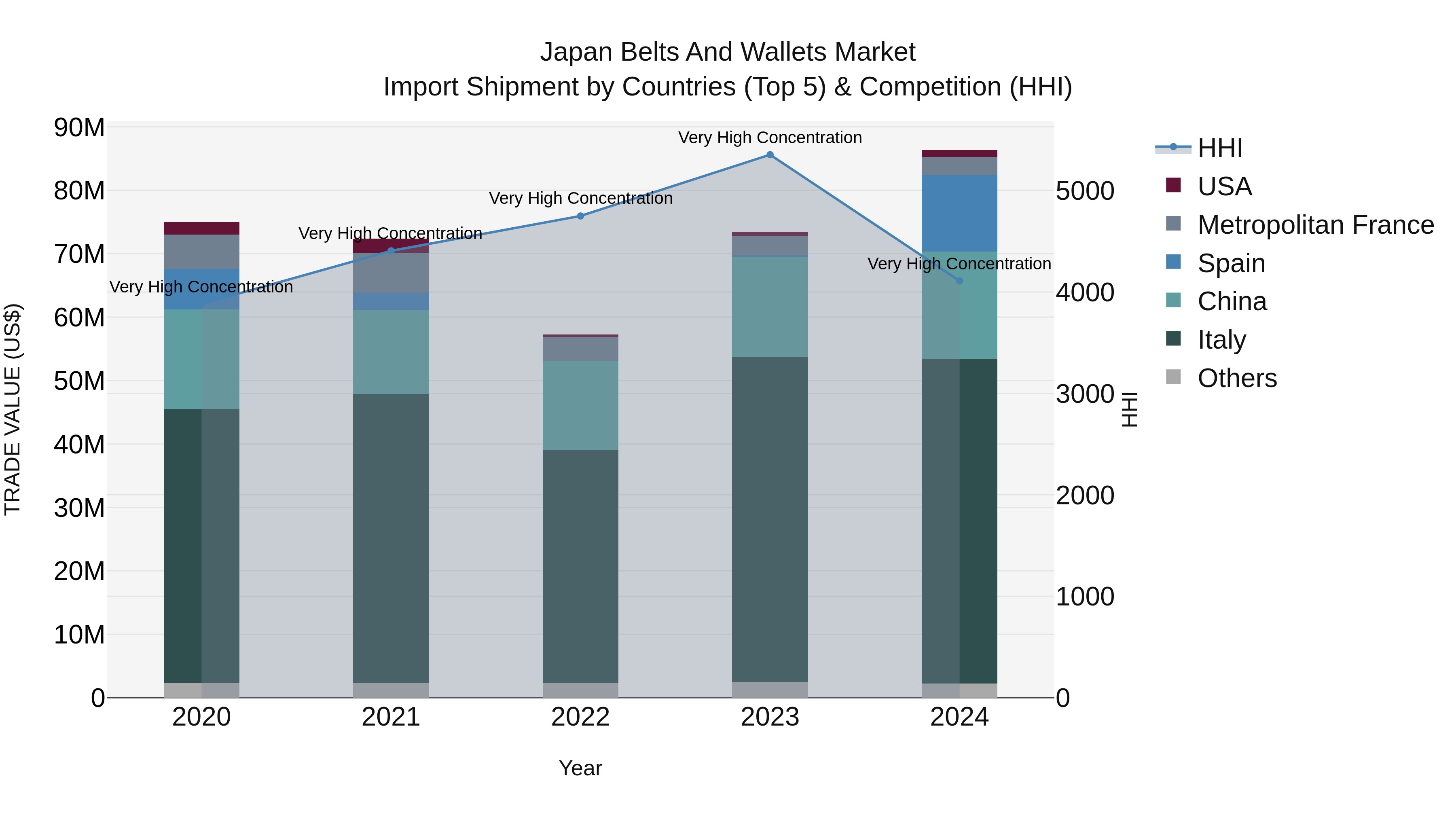 Japan Belts And Wallets Market Import Shipment by Countries (Top 5) & Competition (HHI)