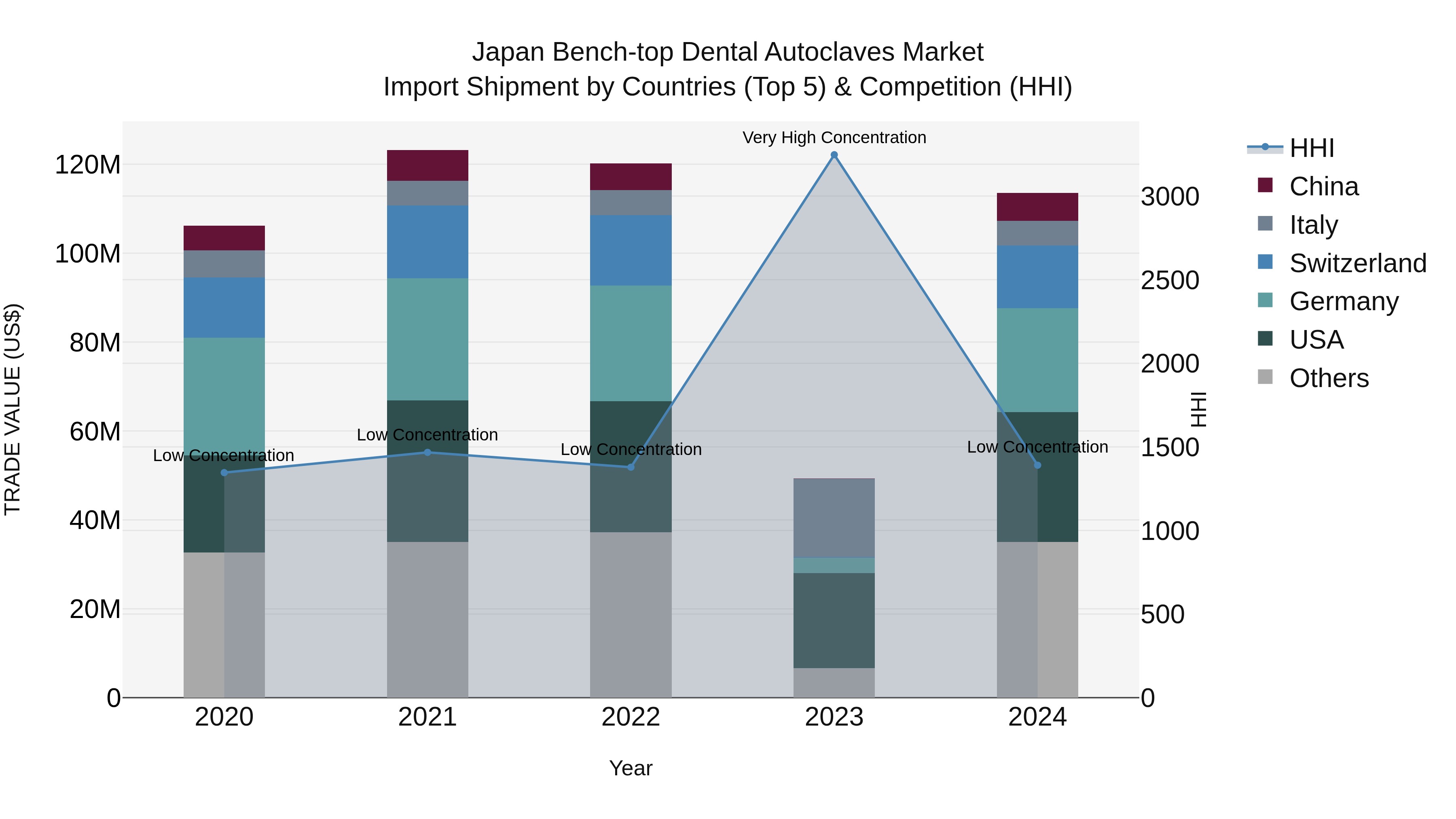 Japan Bench-top Dental Autoclaves Market Import Shipment by Countries (Top 5) & Competition (HHI)