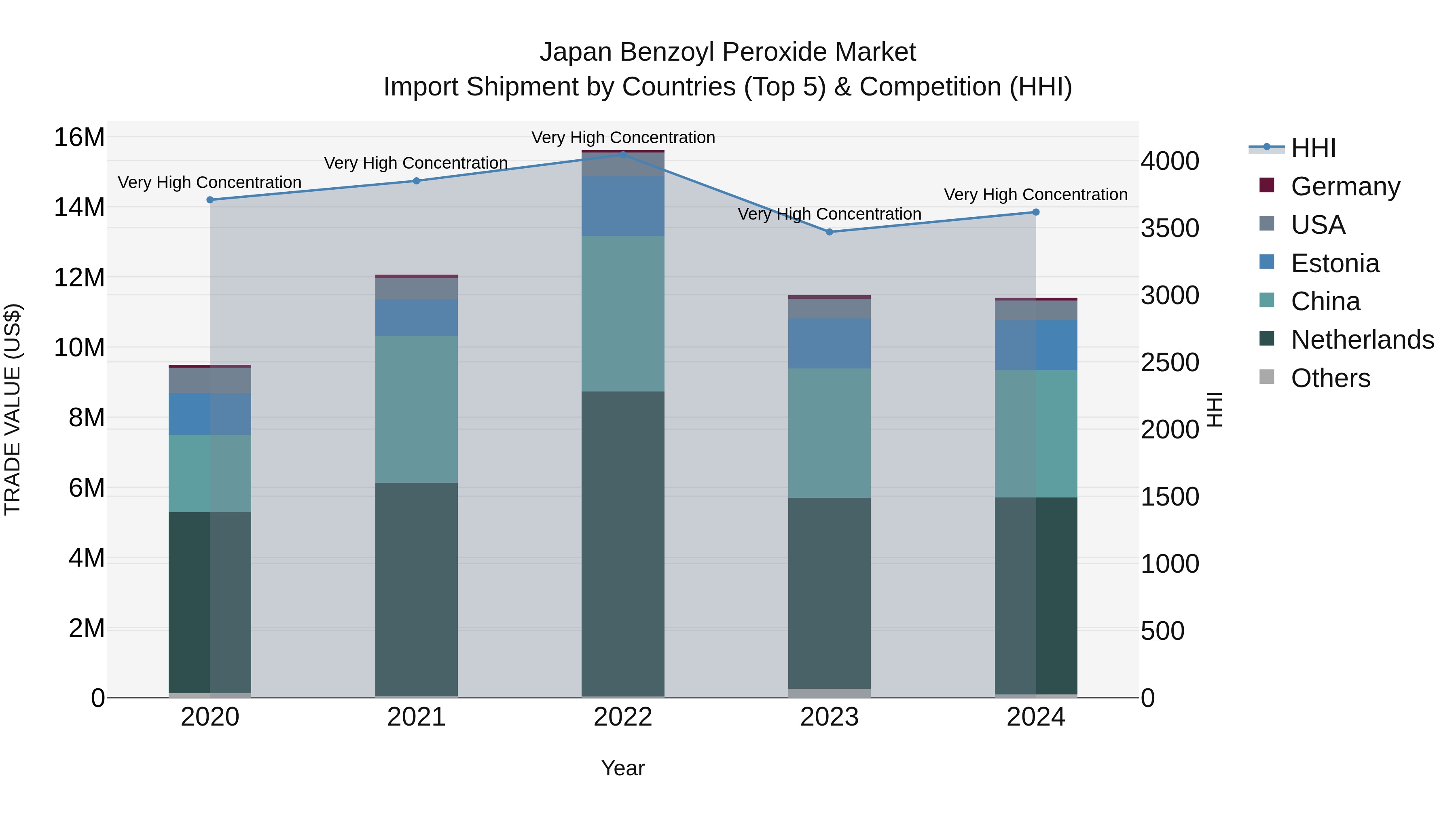 Japan Benzoyl Peroxide Market Import Shipment by Countries (Top 5) & Competition (HHI)