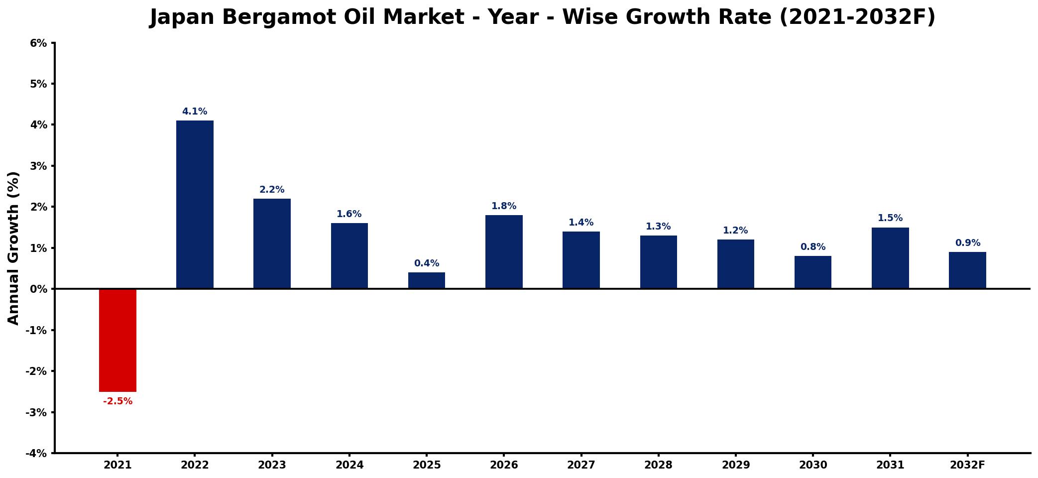 Japan Bergamot Oil Market Year-wise Growth Rate and Key Drivers