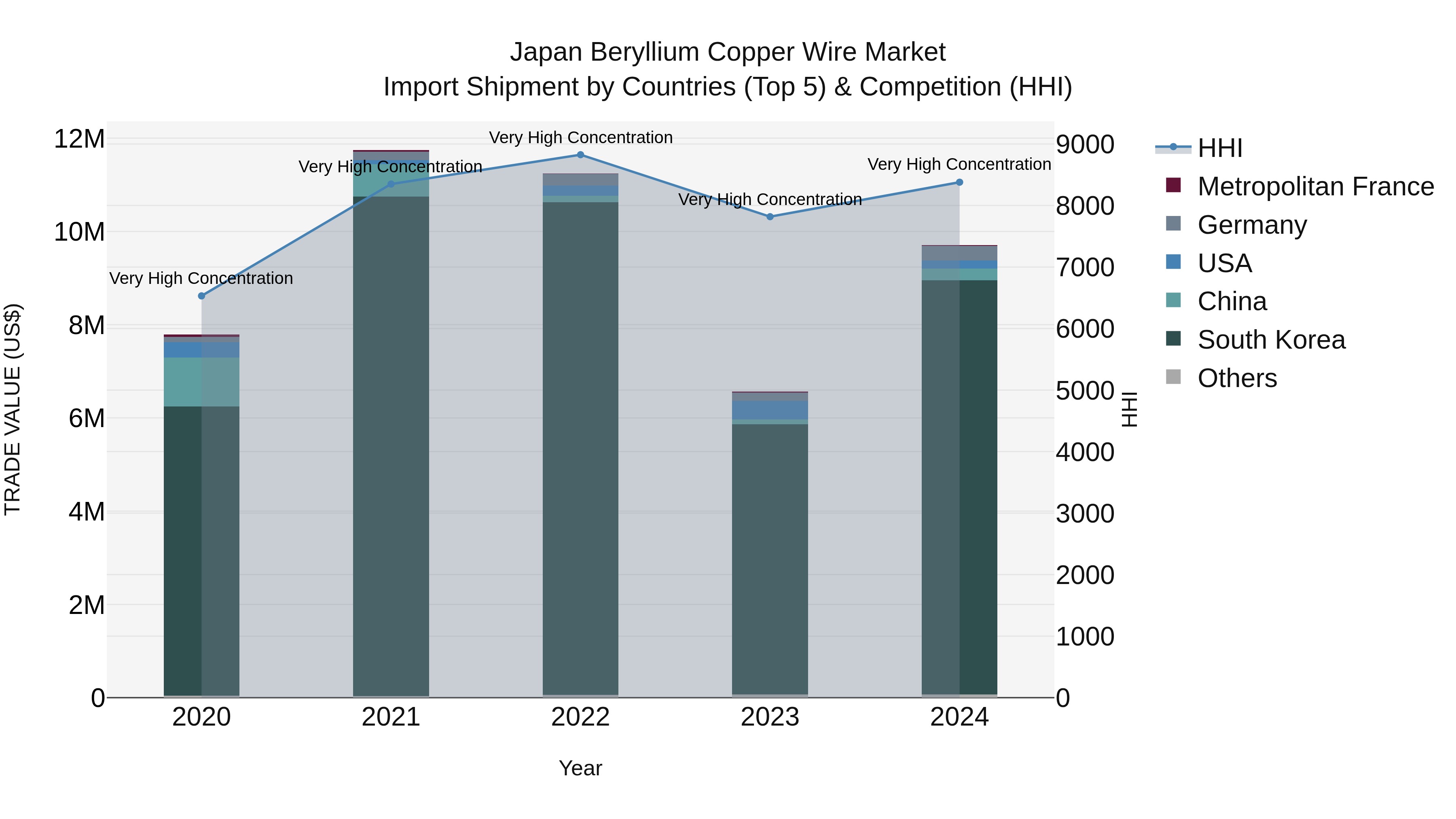 Japan Beryllium Copper Wire Market Import Shipment by Countries (Top 5) & Competition (HHI)