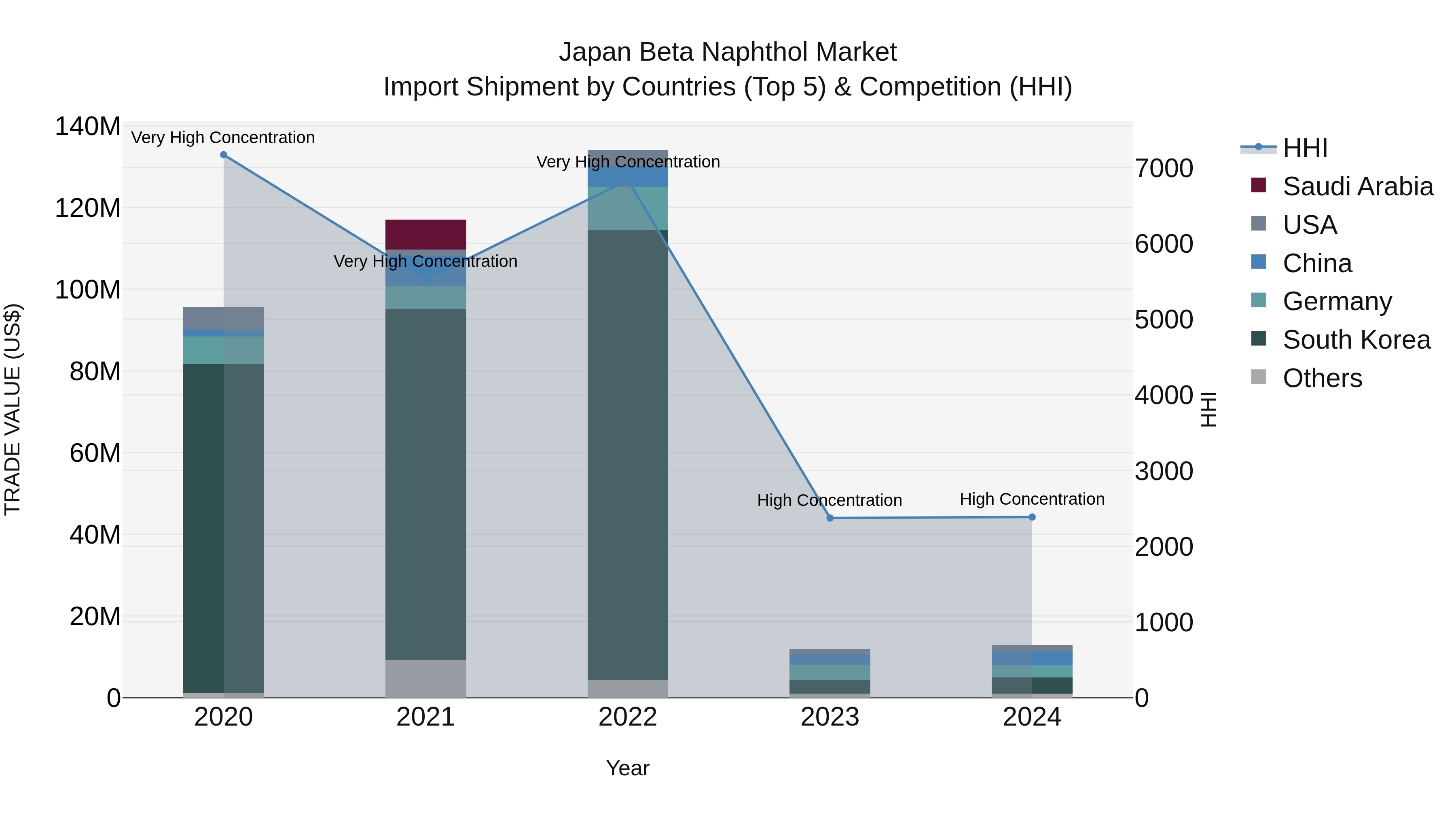 Japan Beta Naphthol Market Import Shipment by Countries (Top 5) & Competition (HHI)