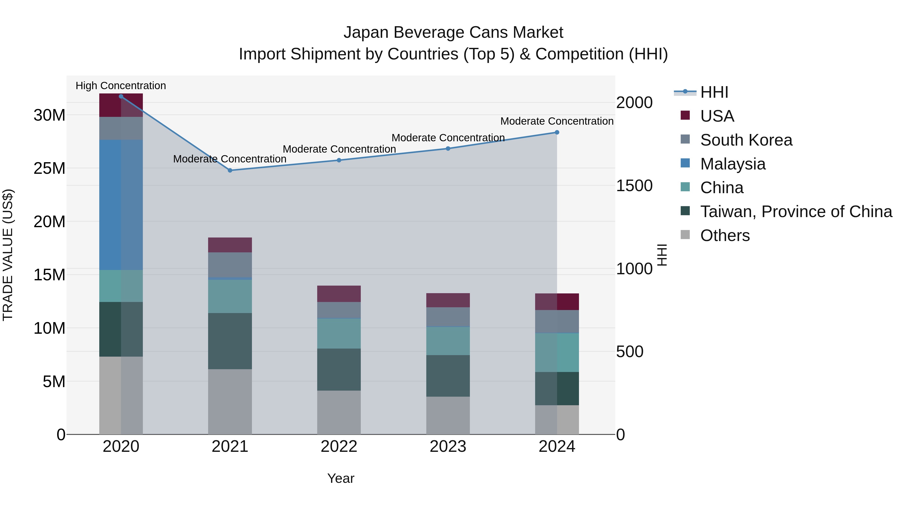 Japan Beverage Cans Market Import Shipment by Countries (Top 5) & Competition (HHI)
