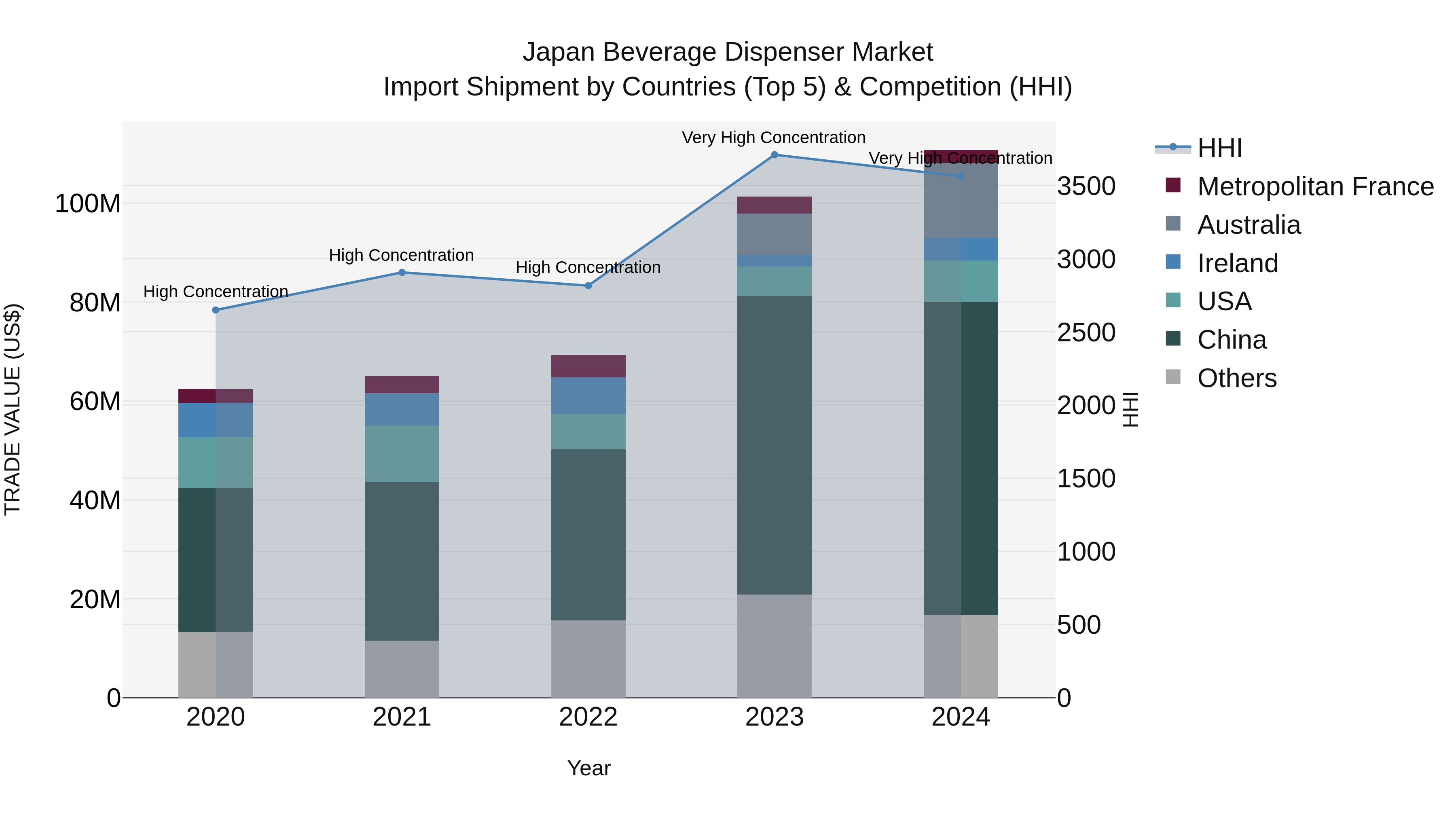 Japan Beverage Dispenser Market Import Shipment by Countries (Top 5) & Competition (HHI)
