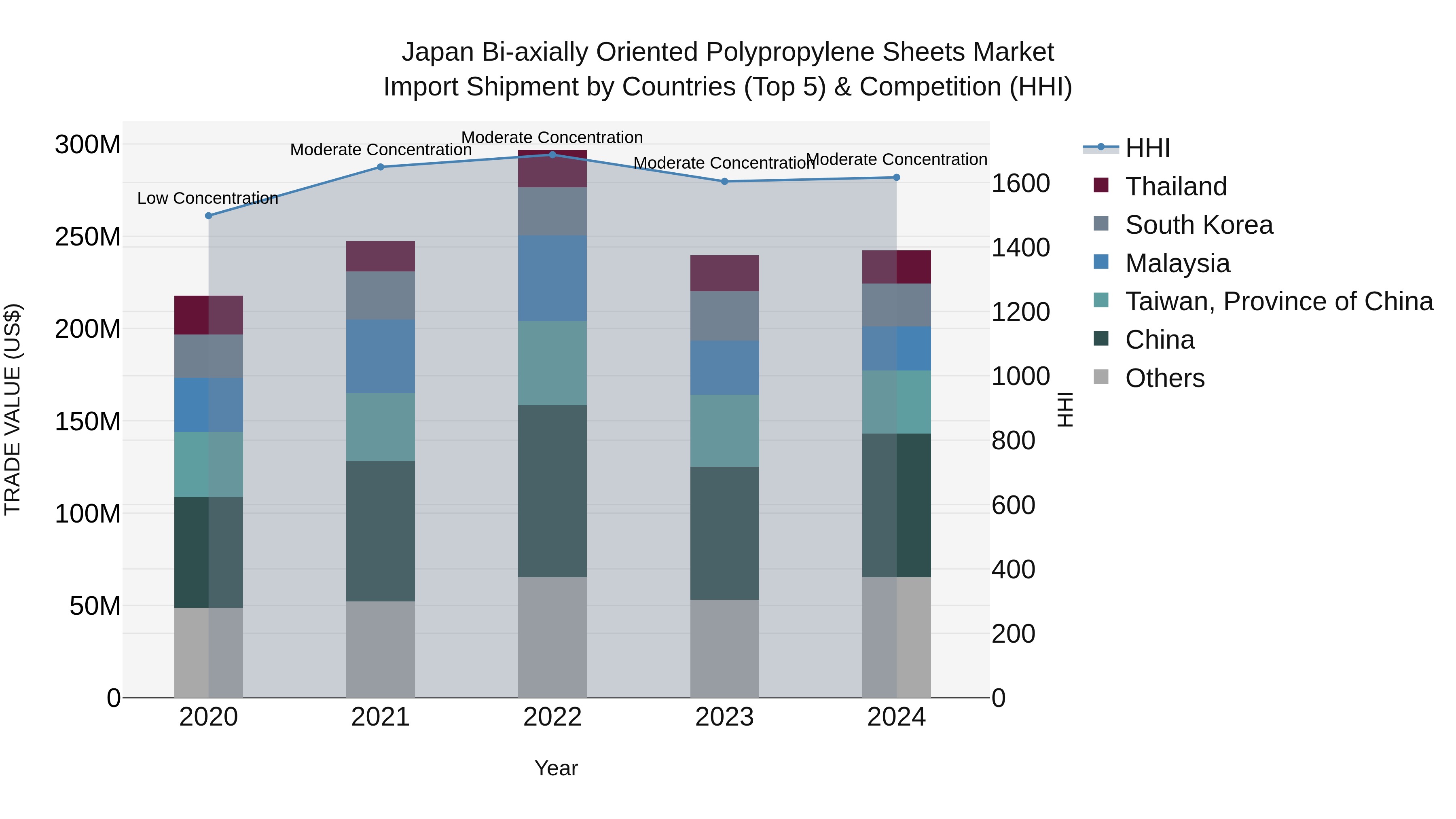 Japan Bi-axially Oriented Polypropylene Sheets Market Import Shipment by Countries (Top 5) & Competition (HHI)