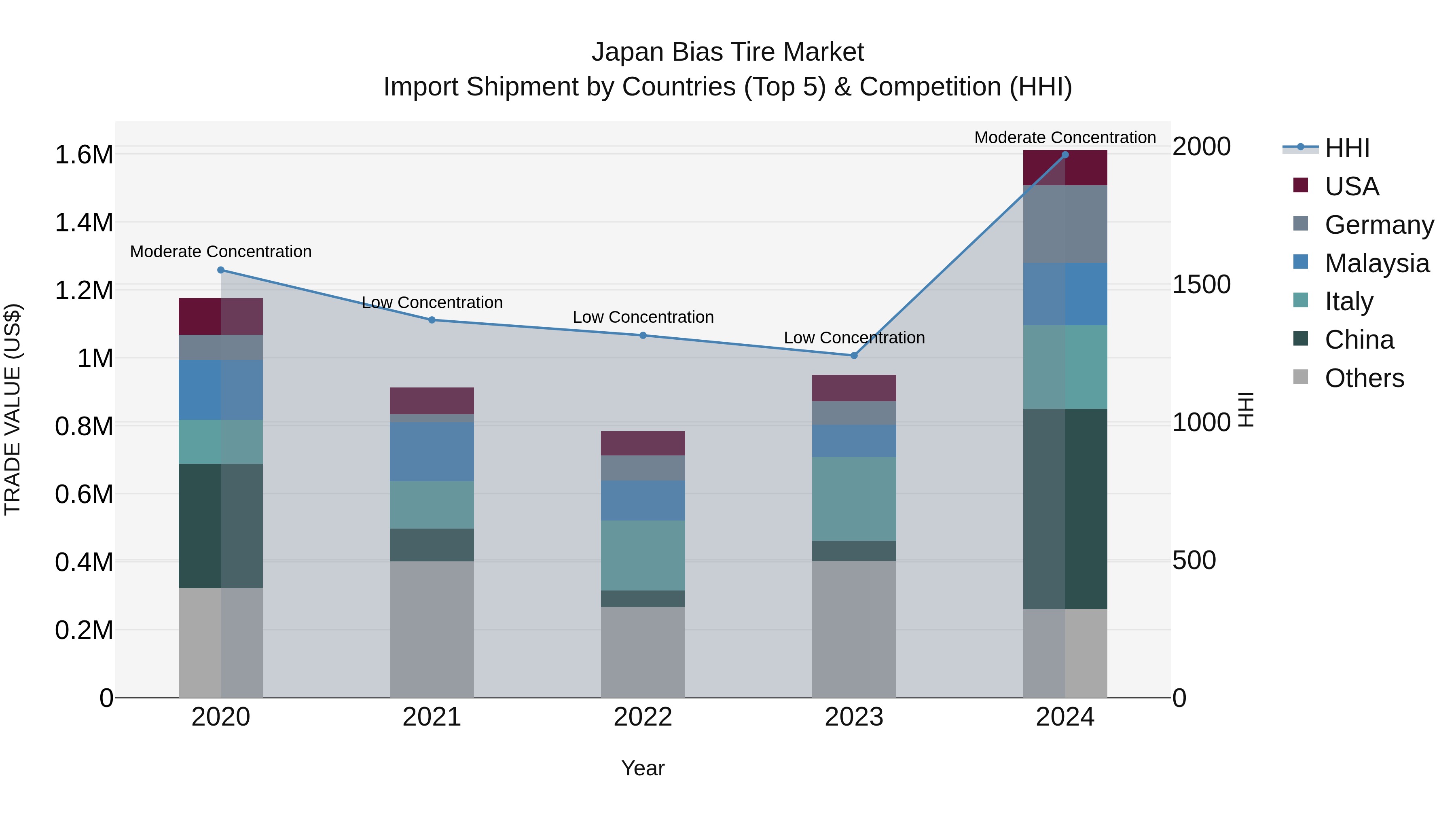 Japan Bias Tire Market Import Shipment by Countries (Top 5) & Competition (HHI)