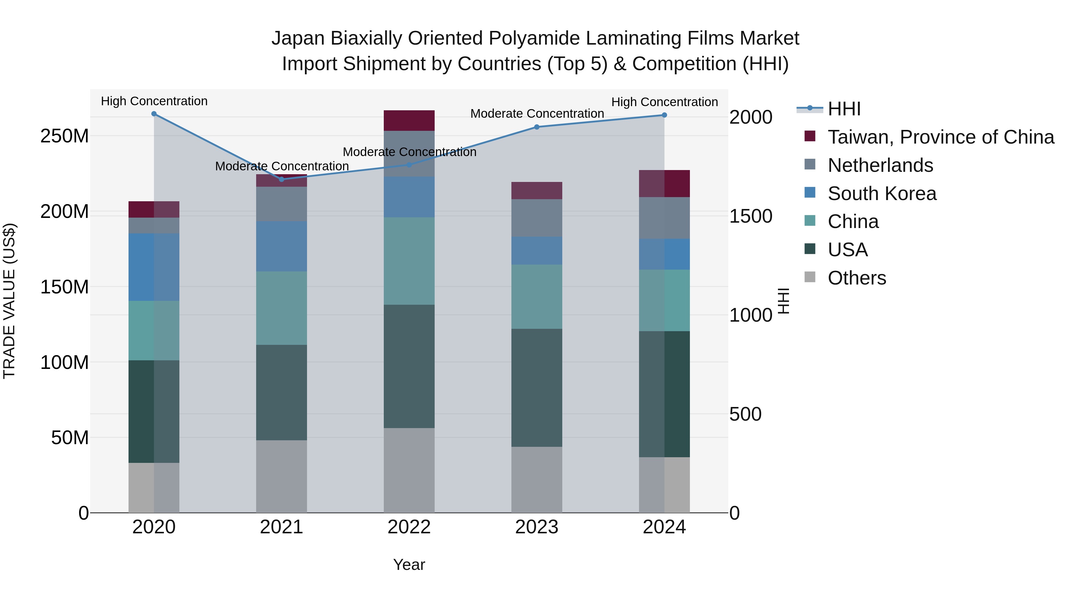Japan Biaxially Oriented Polyamide Laminating Films Market Import Shipment by Countries (Top 5) & Competition (HHI)