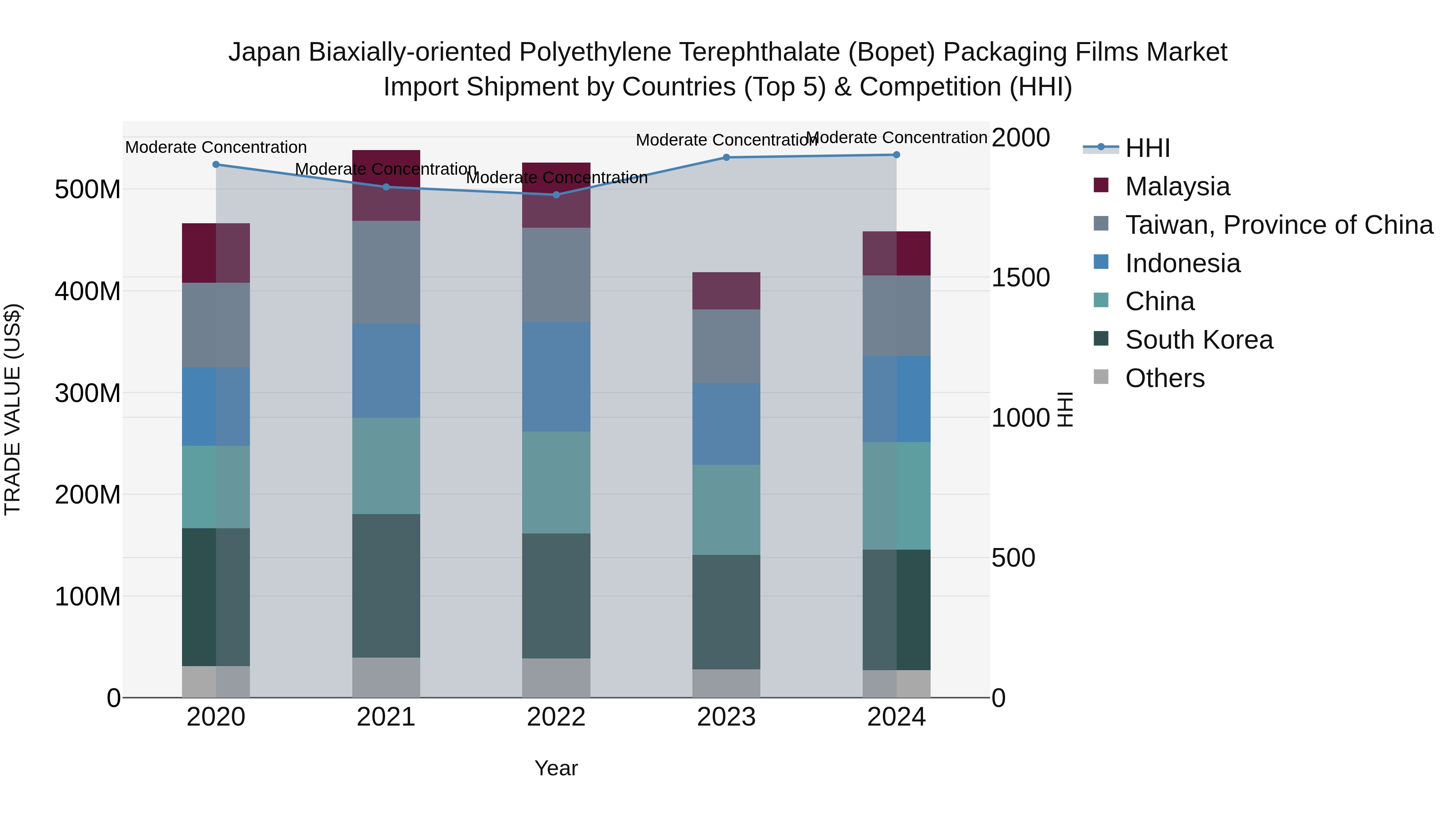 Japan Biaxially-oriented Polyethylene Terephthalate (bopet) Packaging Films Market Import Shipment by Countries (Top 5) & Competition (HHI)
