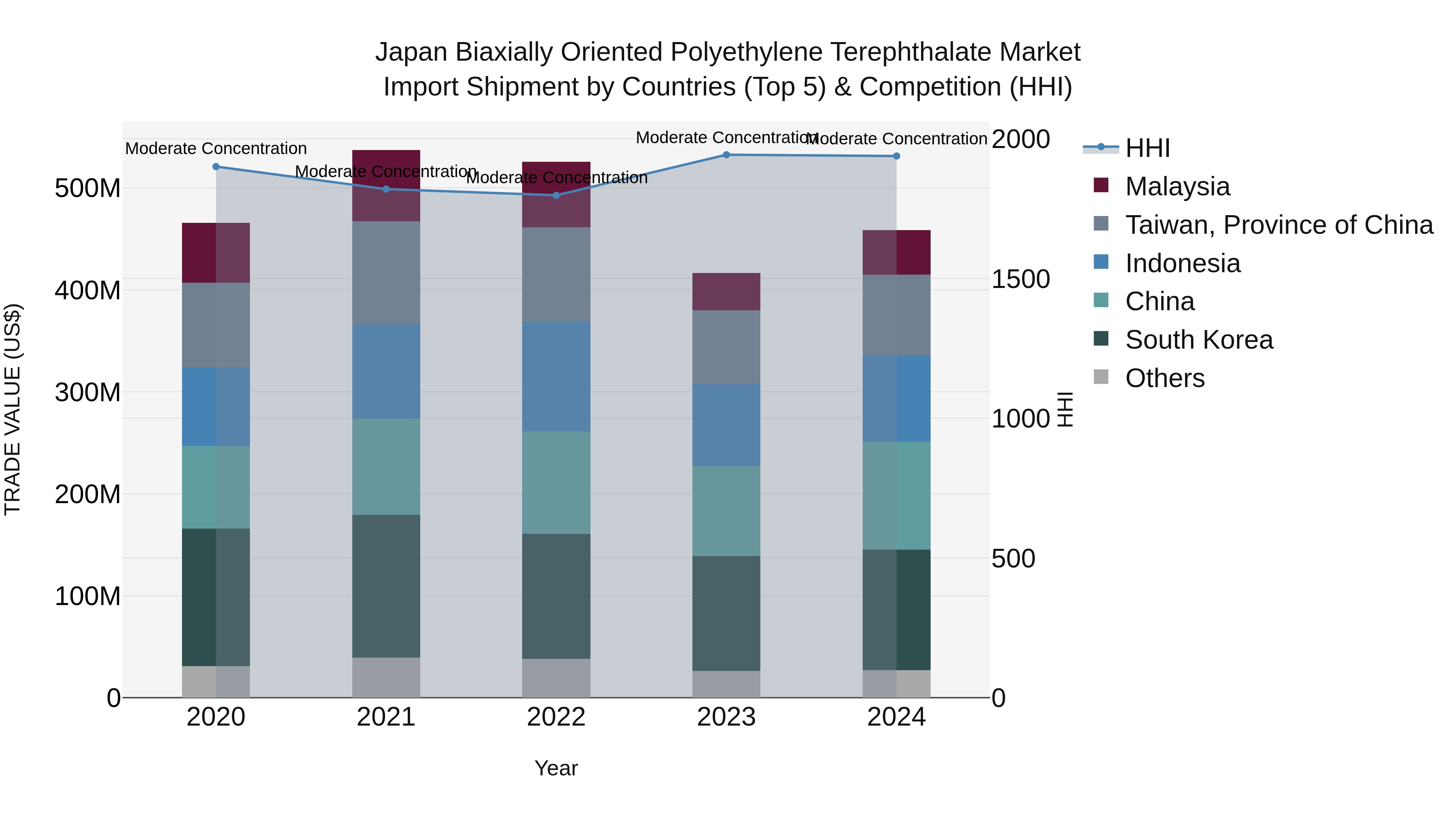 Japan Biaxially Oriented Polyethylene Terephthalate Market Import Shipment by Countries (Top 5) & Competition (HHI)