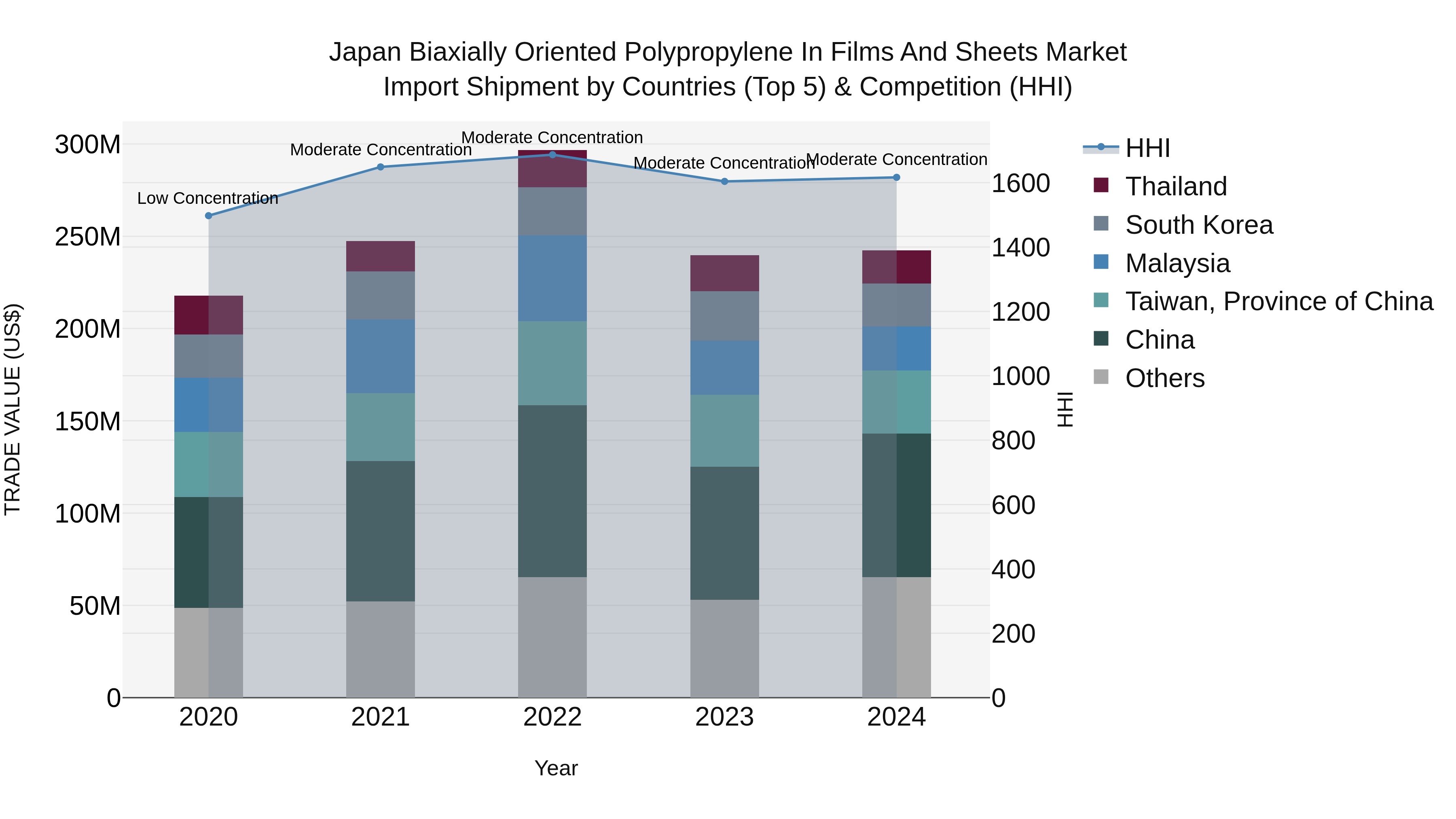Japan Biaxially Oriented Polypropylene In Films And Sheets Market Import Shipment by Countries (Top 5) & Competition (HHI)