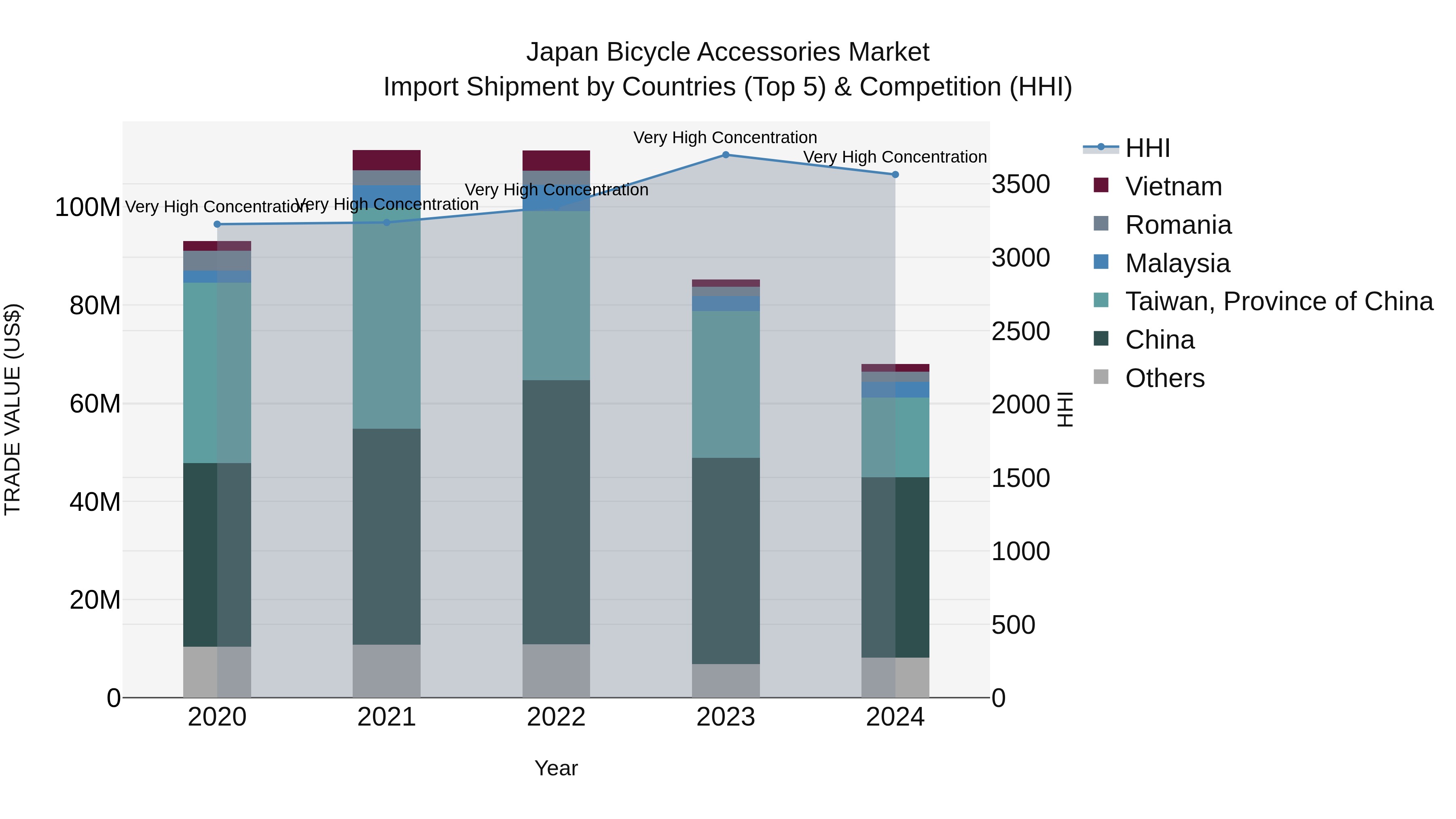 Japan Bicycle Accessories Market Import Shipment by Countries (Top 5) & Competition (HHI)