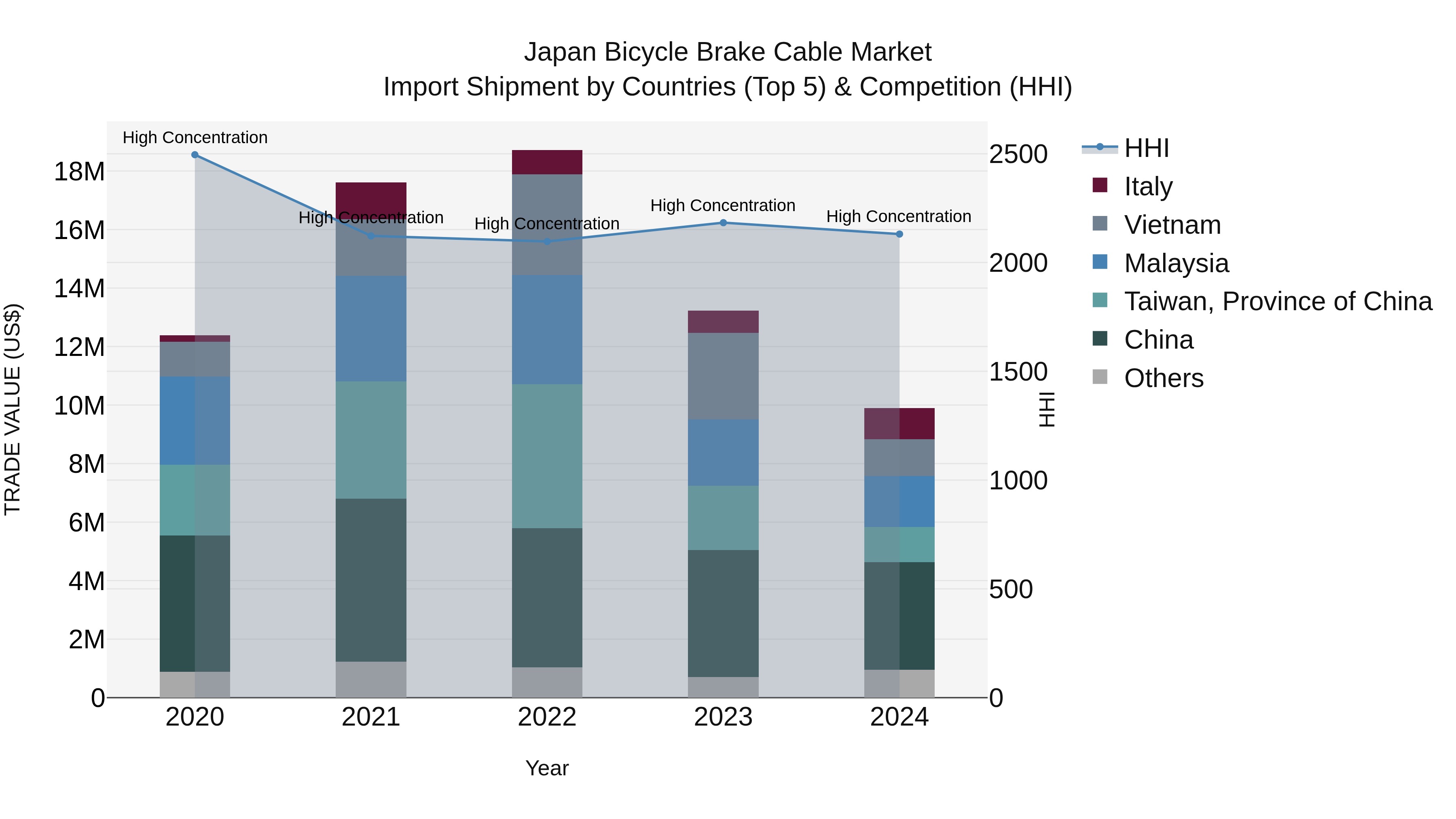 Japan Bicycle Brake Cable Market Import Shipment by Countries (Top 5) & Competition (HHI)