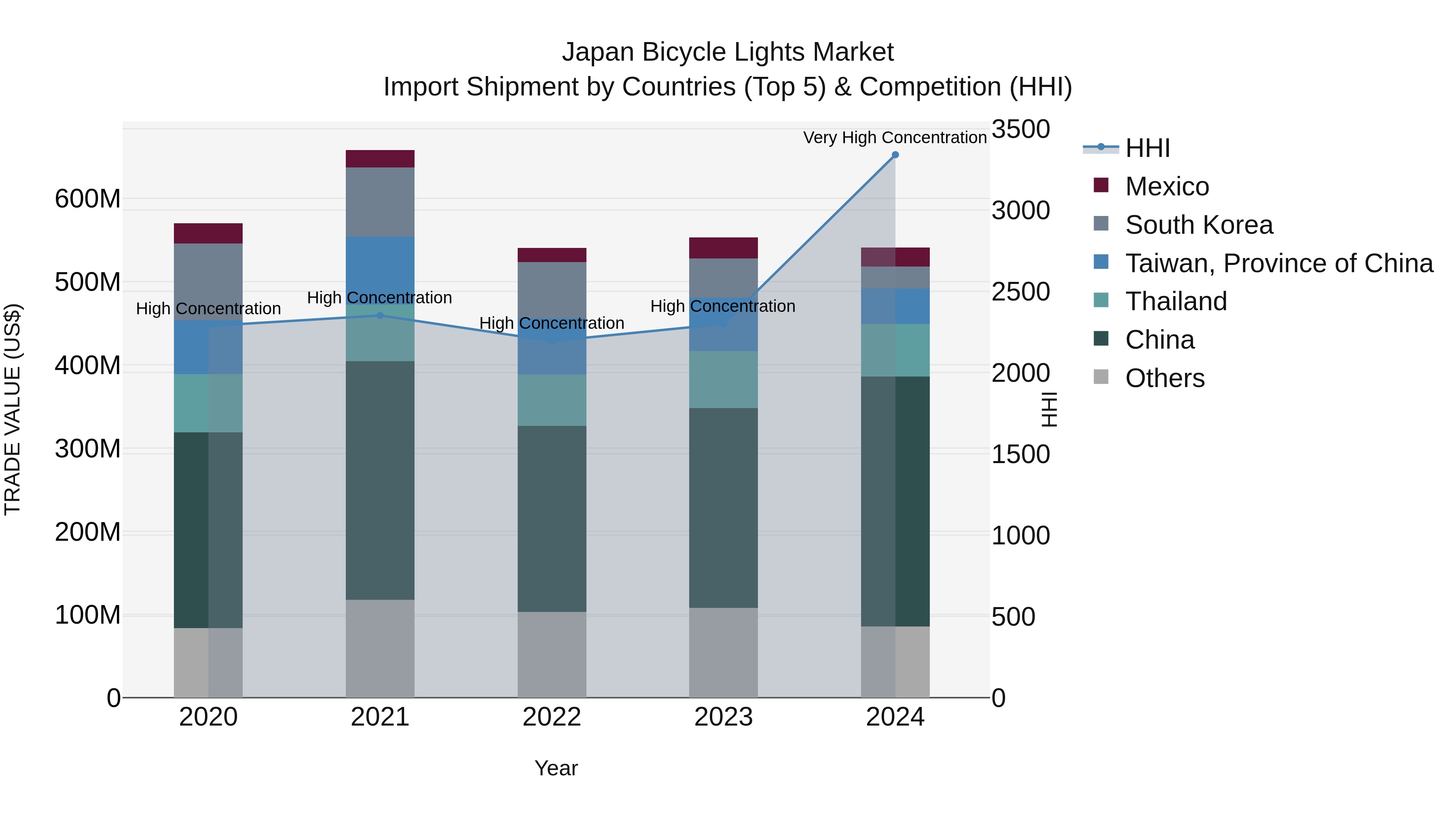 Japan Bicycle Lights Market Import Shipment by Countries (Top 5) & Competition (HHI)