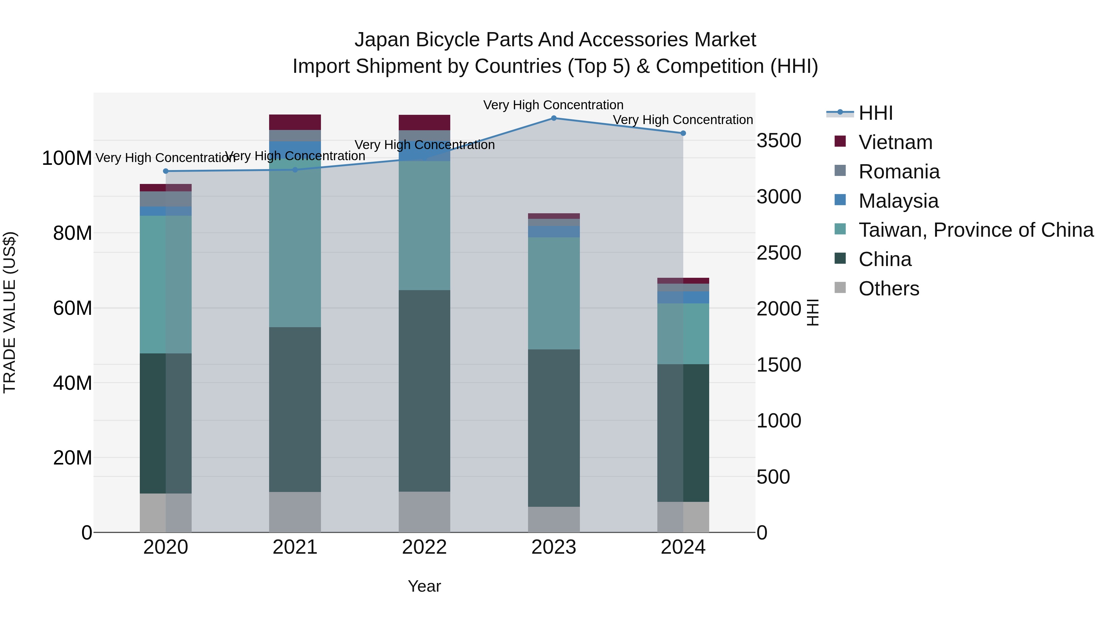 Japan Bicycle Parts And Accessories Market Import Shipment by Countries (Top 5) & Competition (HHI)