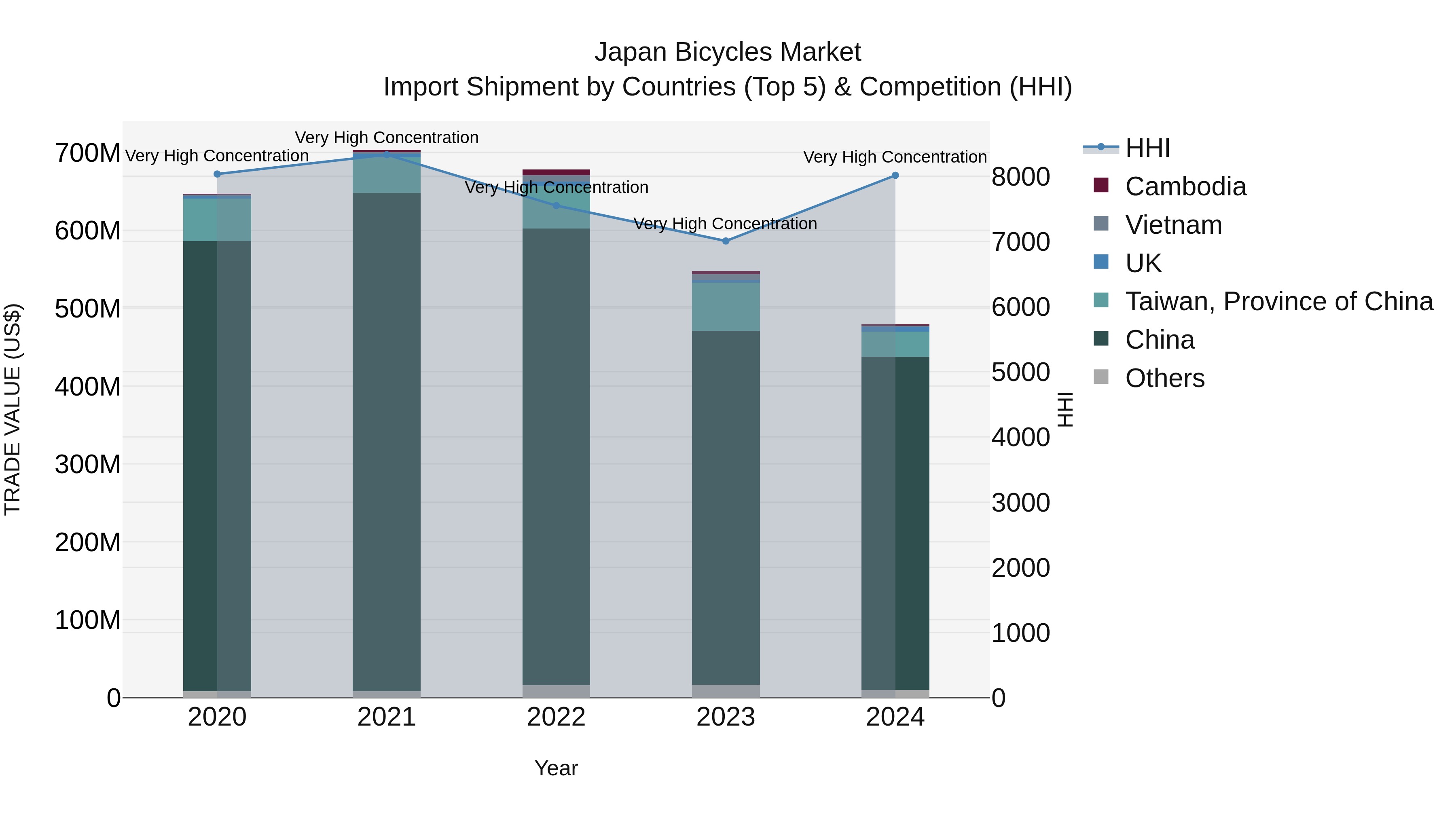 Japan Bicycles Market Import Shipment by Countries (Top 5) & Competition (HHI)