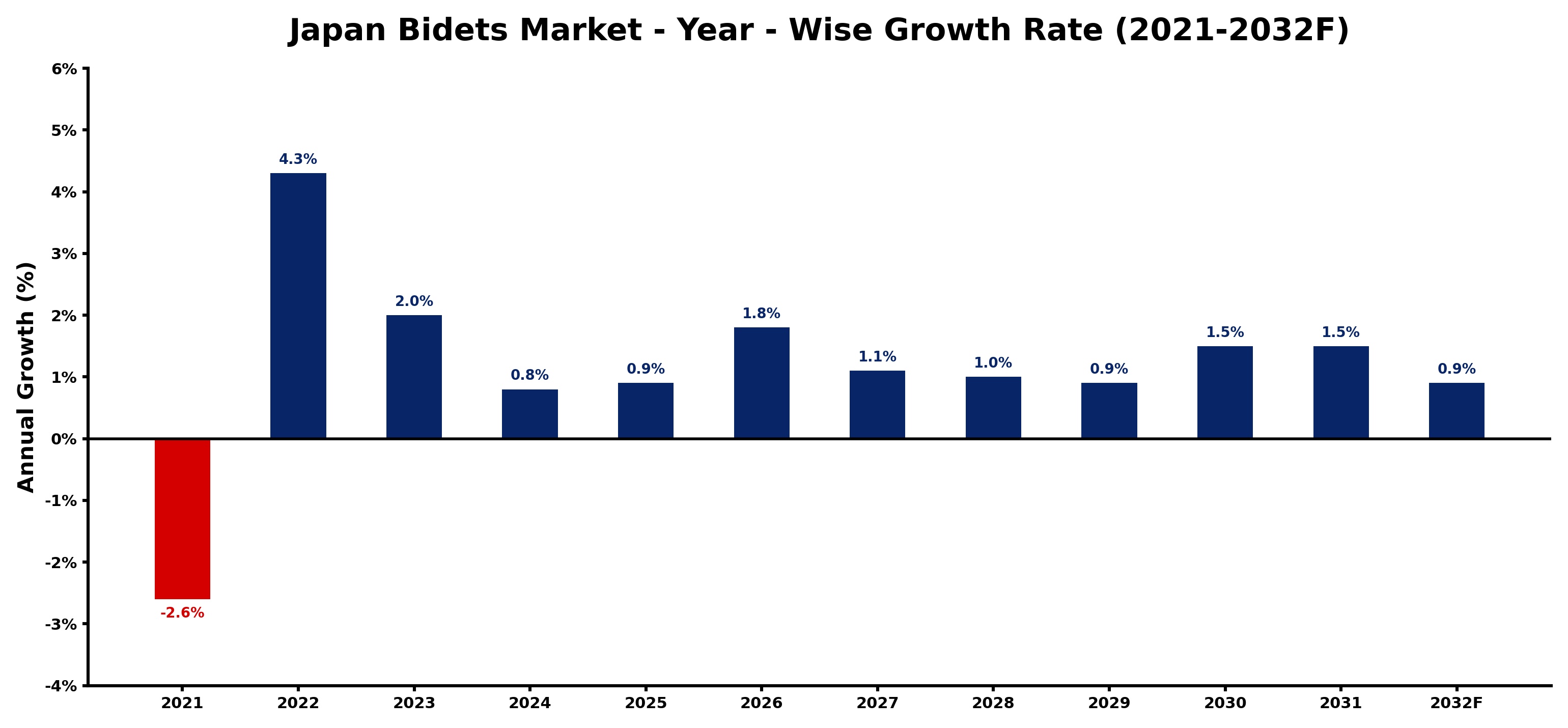 Japan Bidets Market Year-wise Growth Rate and Key Drivers