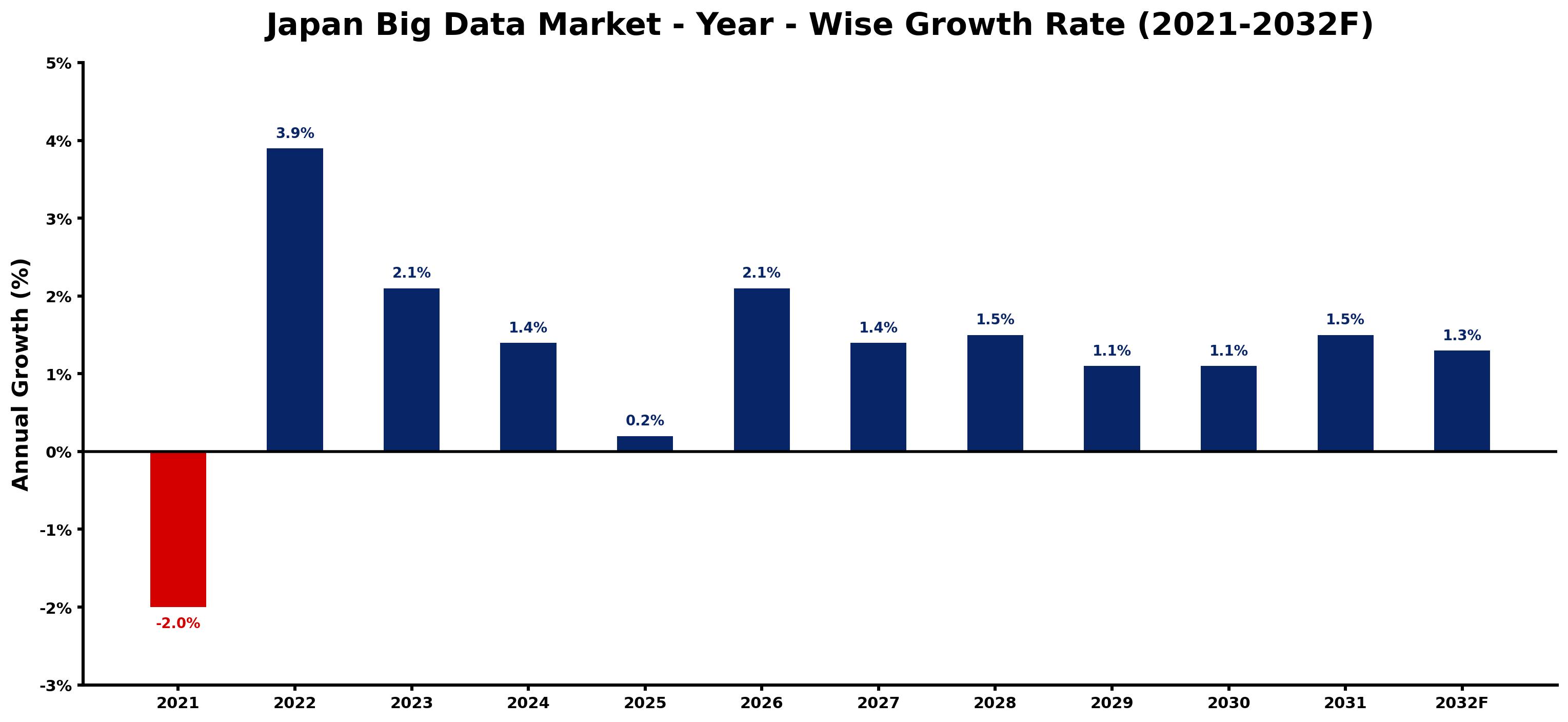 Japan Big Data Market Year-wise Growth Rate and Key Drivers