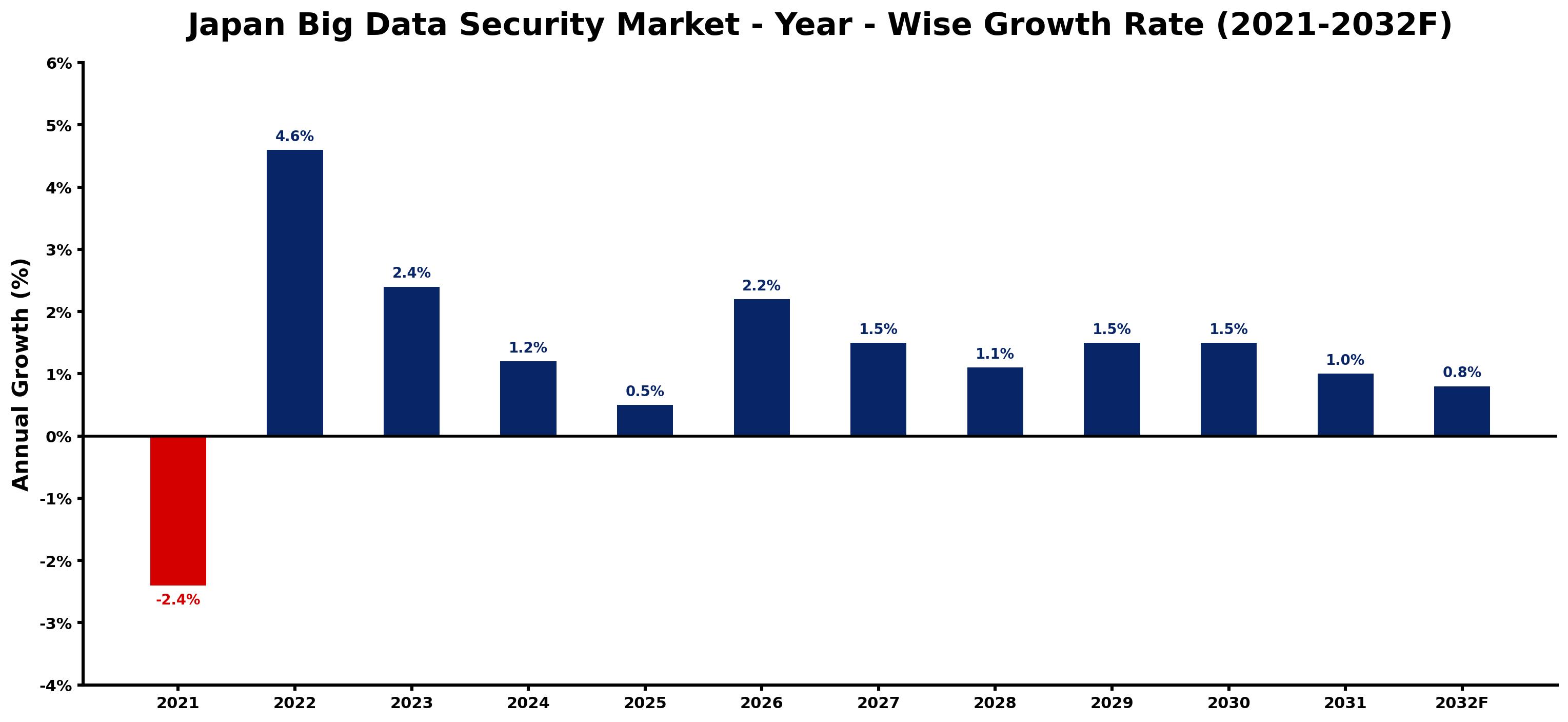 Japan Big Data Security Market Year-wise Growth Rate and Key Drivers