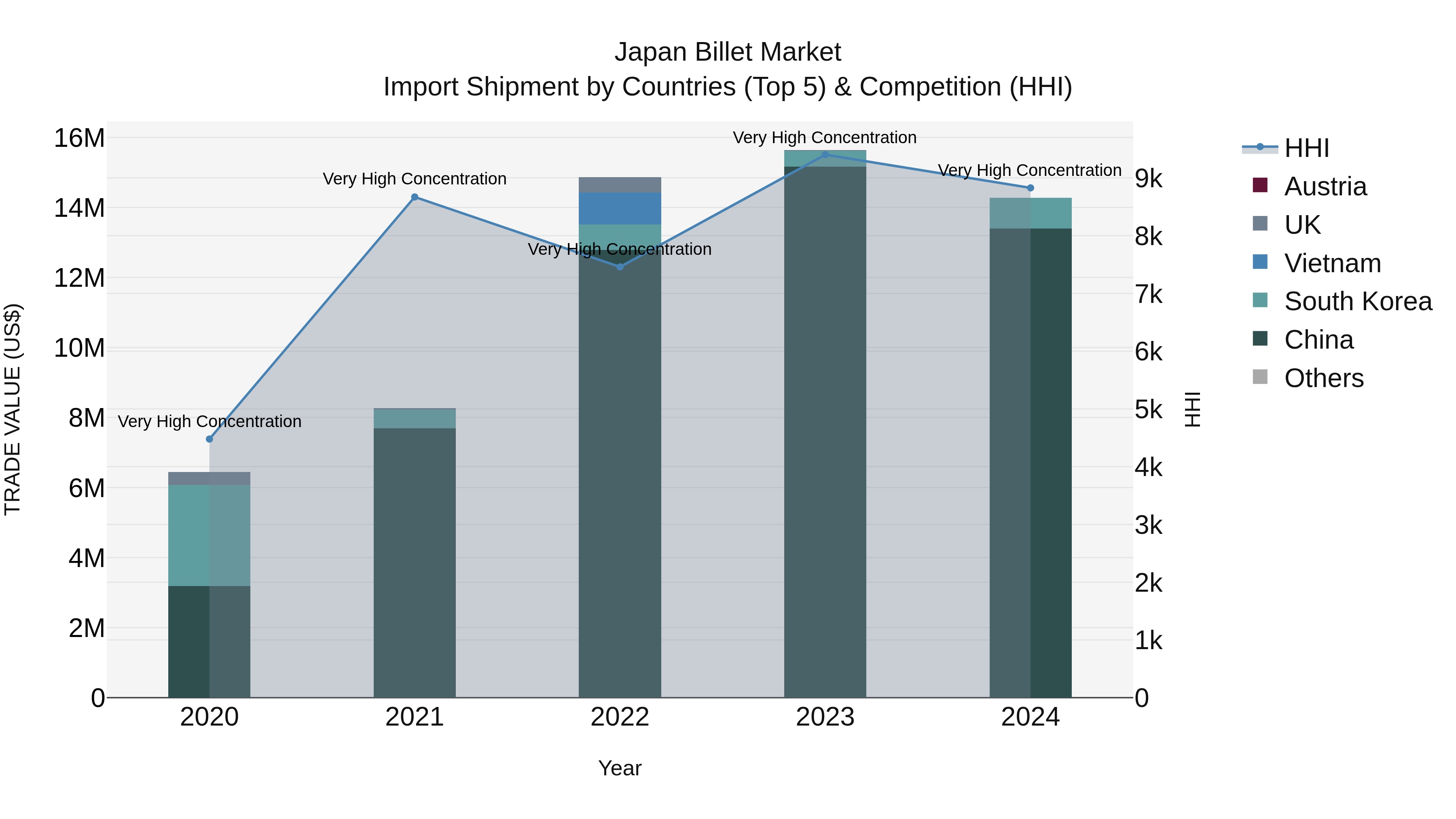 Japan Billet Market Import Shipment by Countries (Top 5) & Competition (HHI)