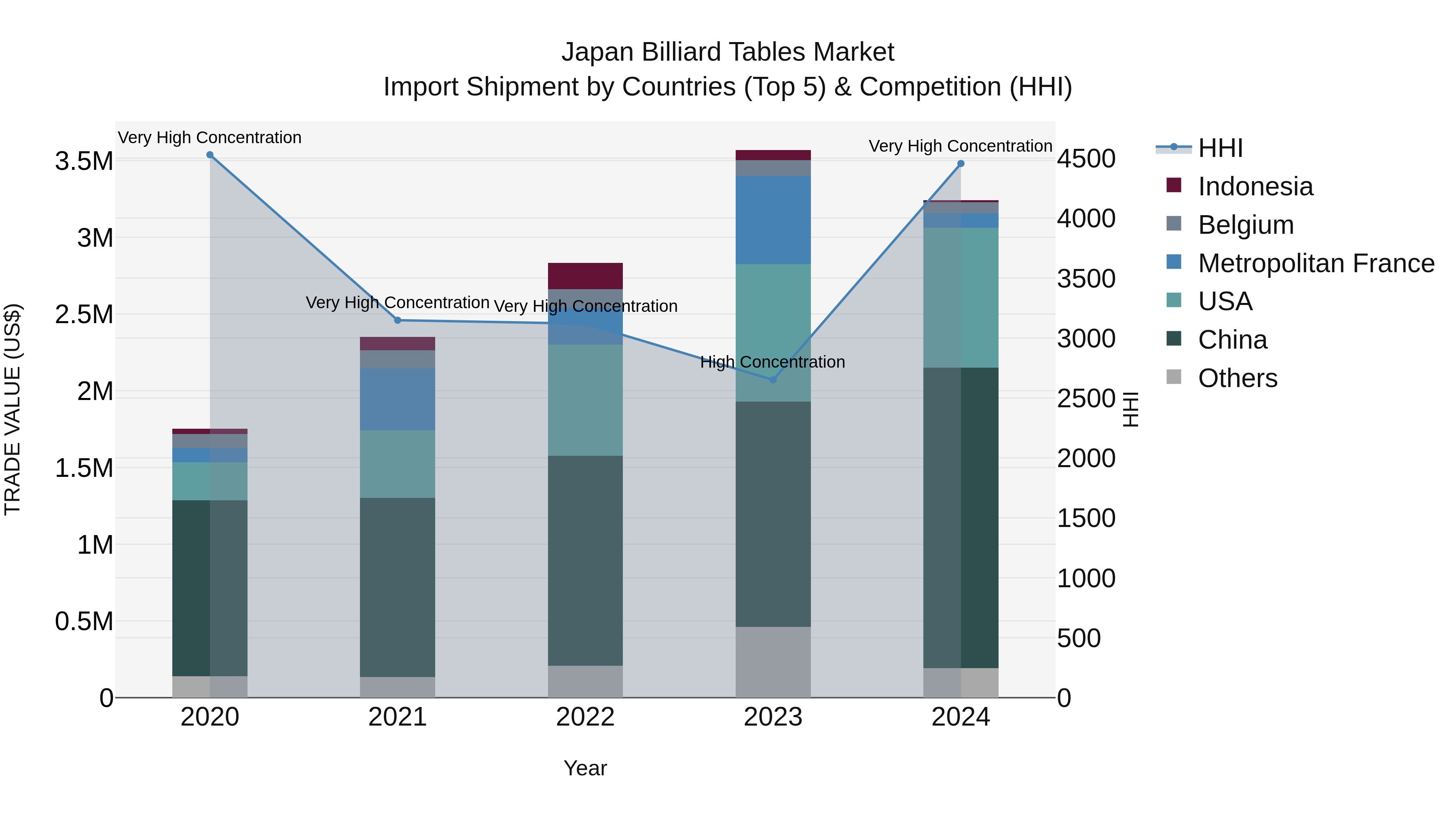 Japan Billiard Tables Market Import Shipment by Countries (Top 5) & Competition (HHI)