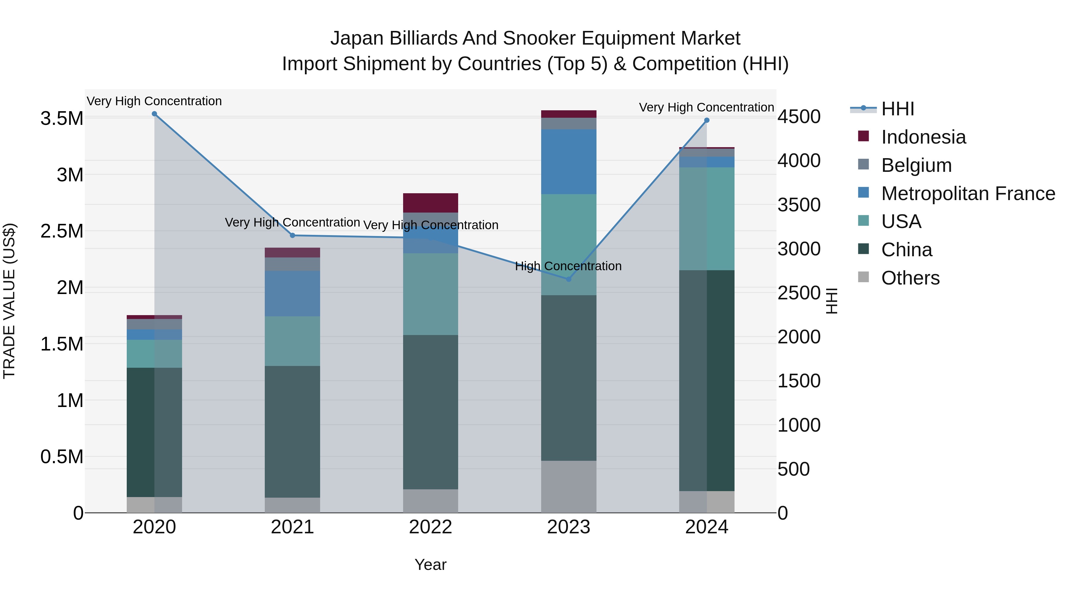 Japan Billiards And Snooker Equipment Market Import Shipment by Countries (Top 5) & Competition (HHI)