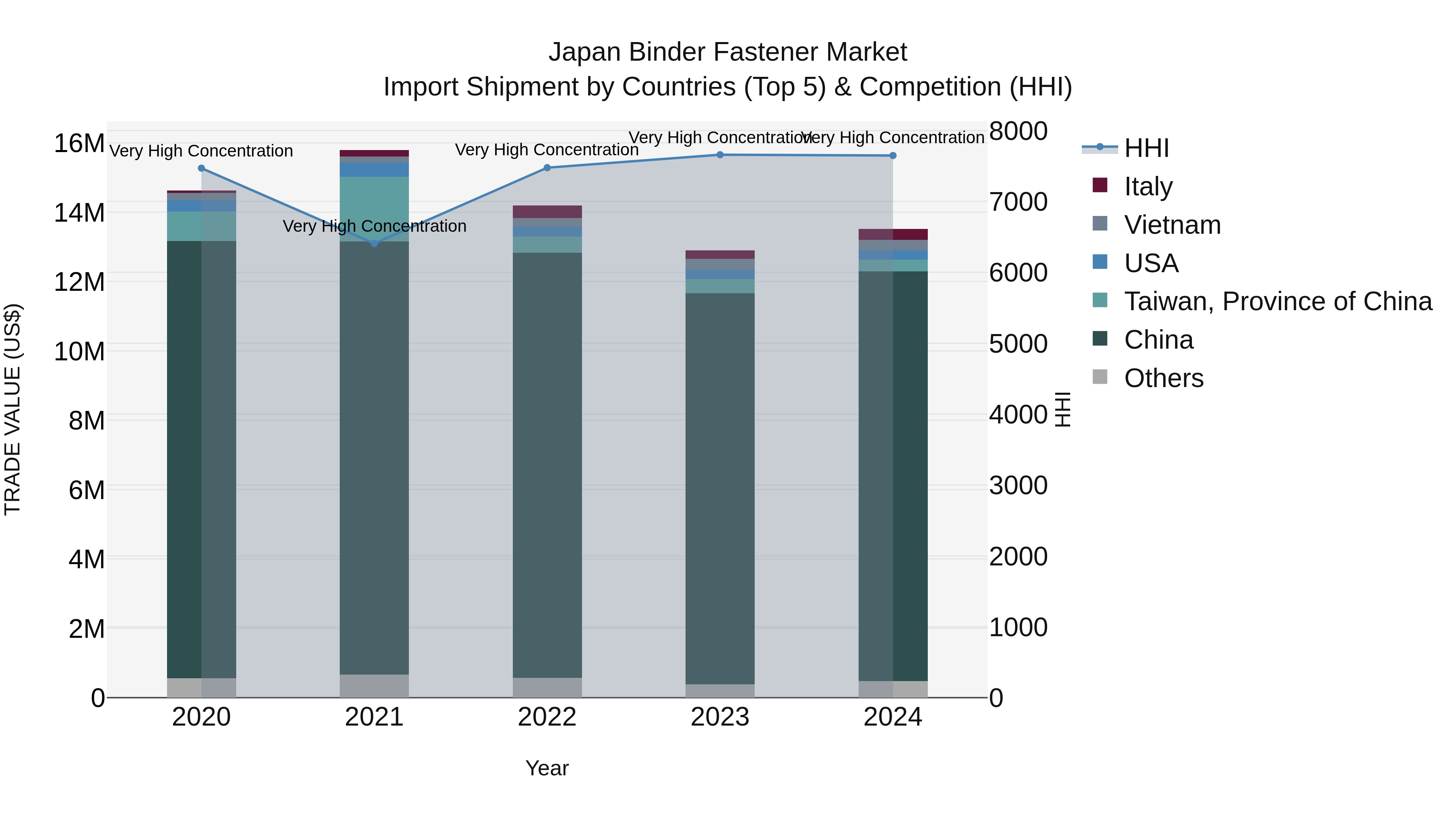 Japan Binder Fastener Market Import Shipment by Countries (Top 5) & Competition (HHI)