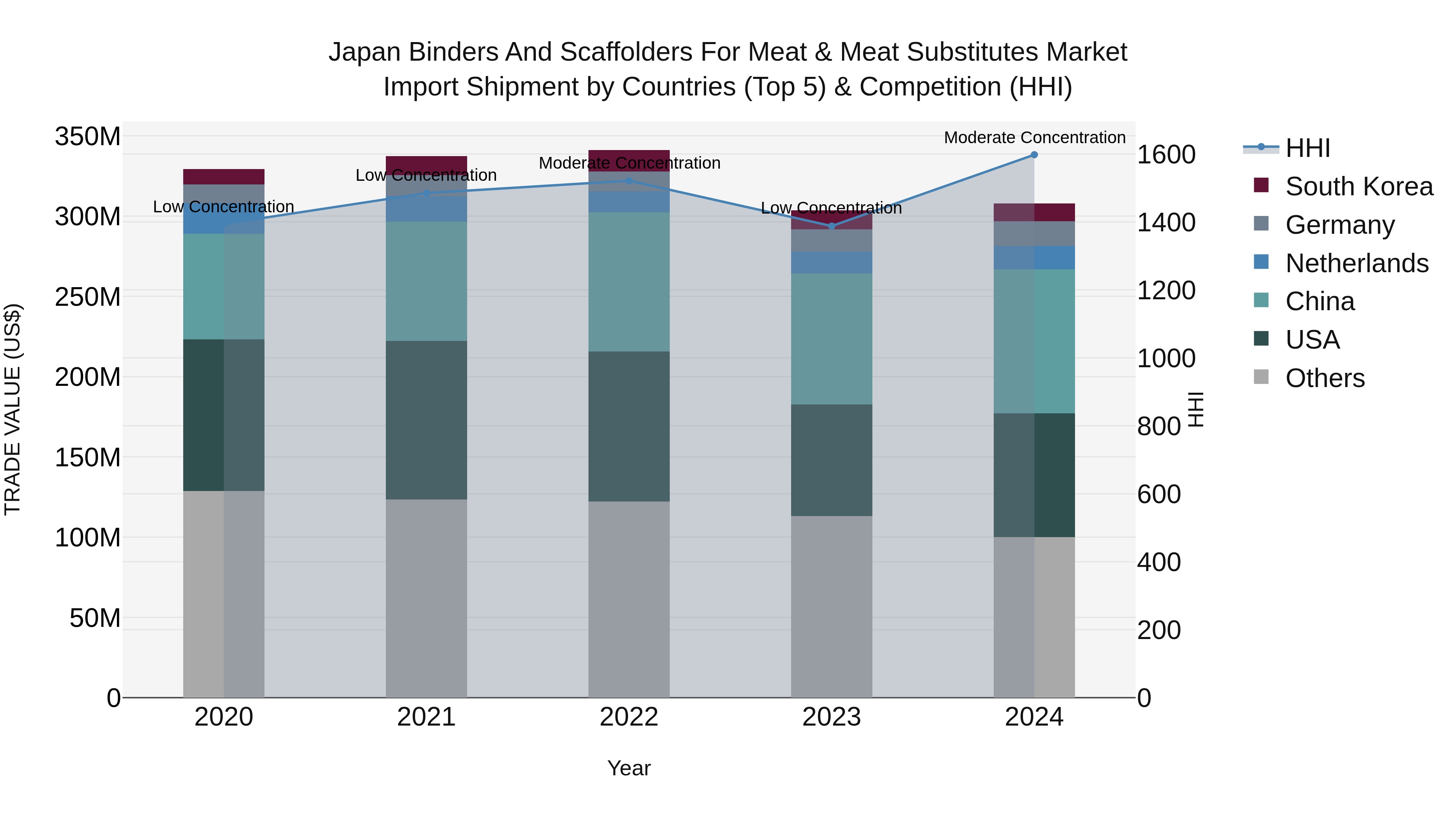 Japan Binders And Scaffolders For Meat & Meat Substitutes Market Import Shipment by Countries (Top 5) & Competition (HHI)