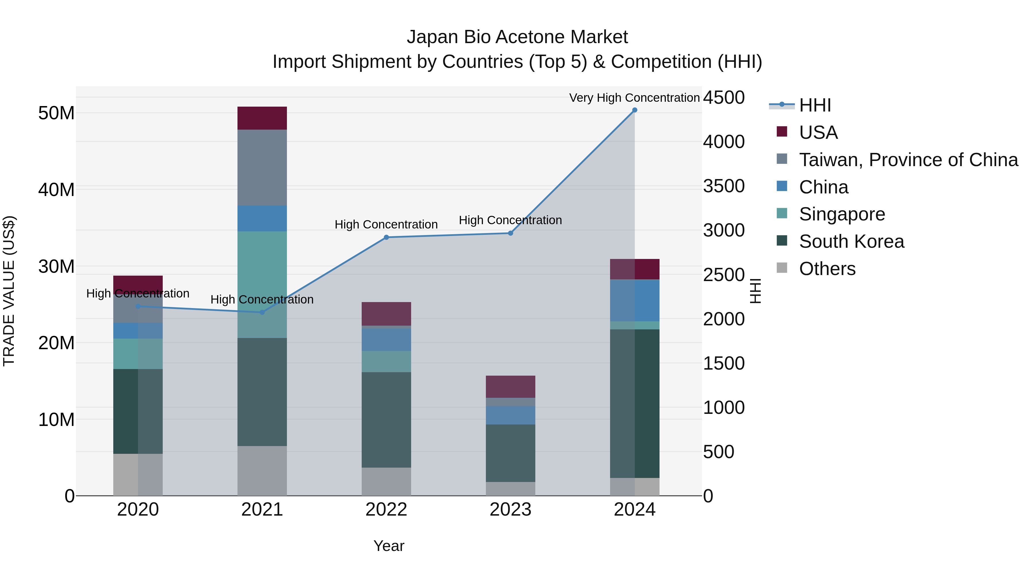 Japan Bio Acetone Market Import Shipment by Countries (Top 5) & Competition (HHI)