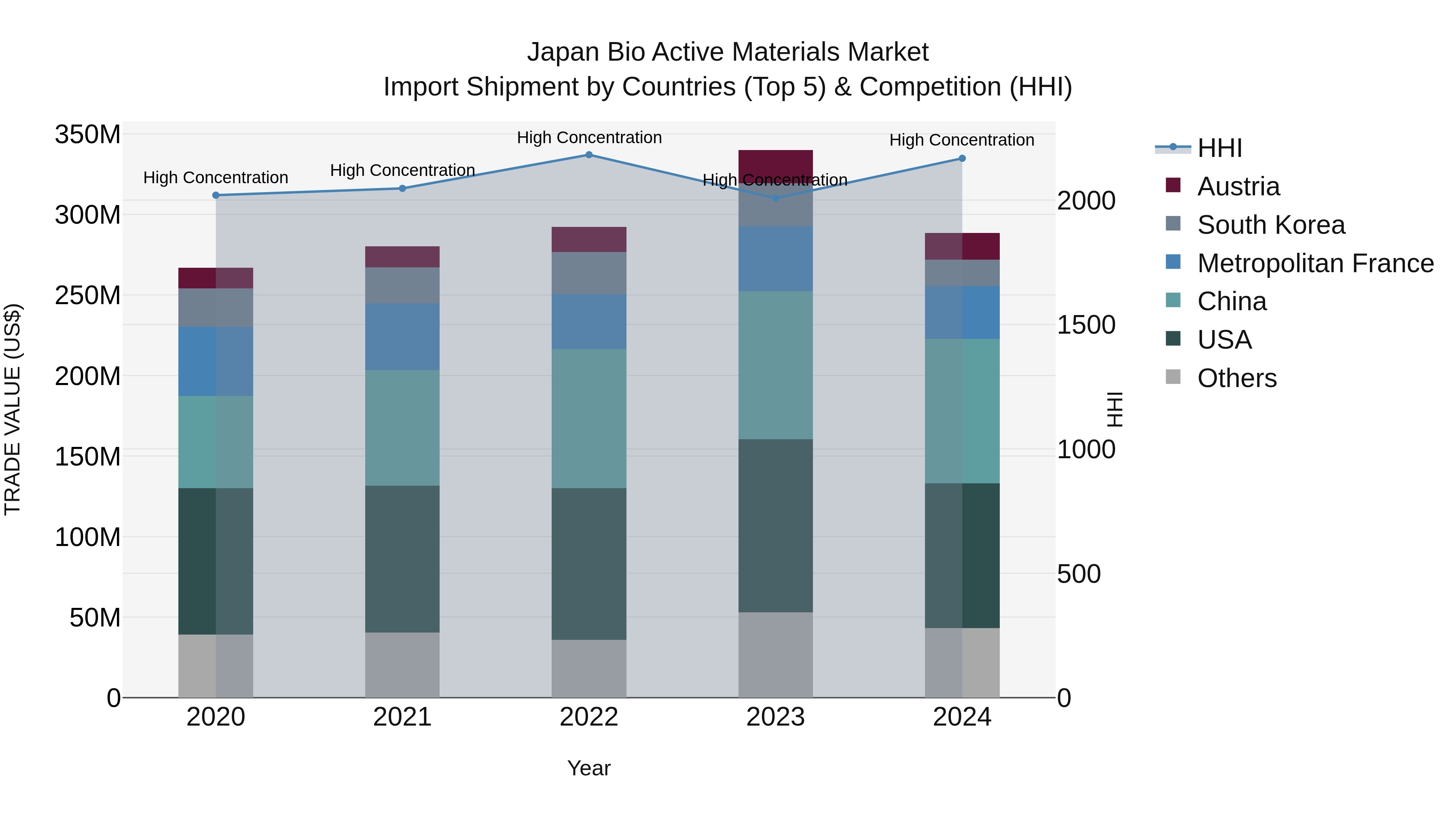 Japan Bio Active Materials Market Import Shipment by Countries (Top 5) & Competition (HHI)